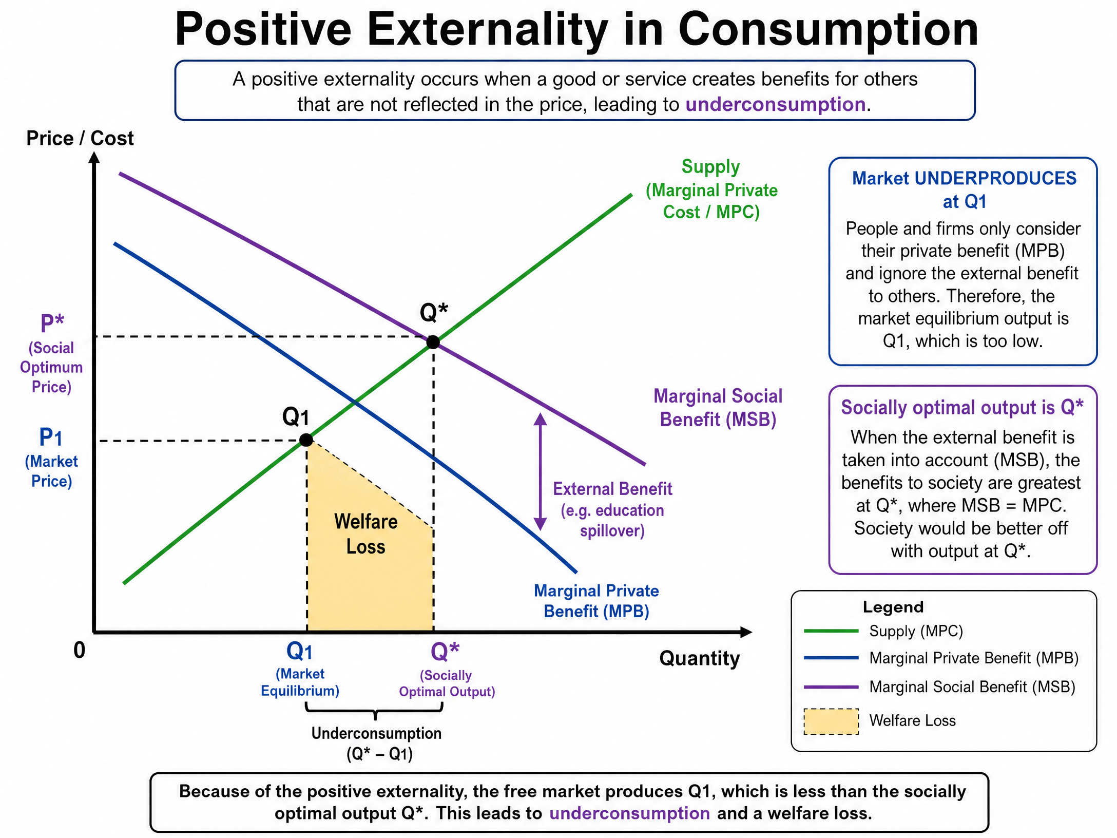 Positive Externality in Consumption Diagram