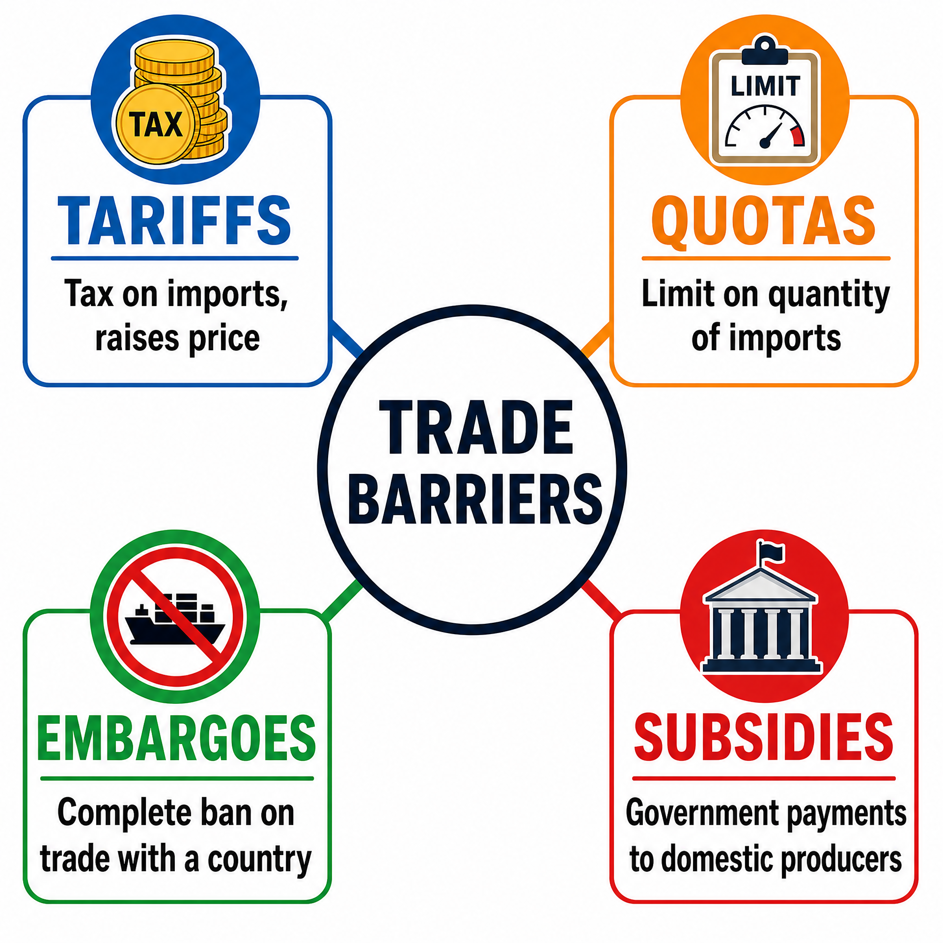 Types of Protectionism