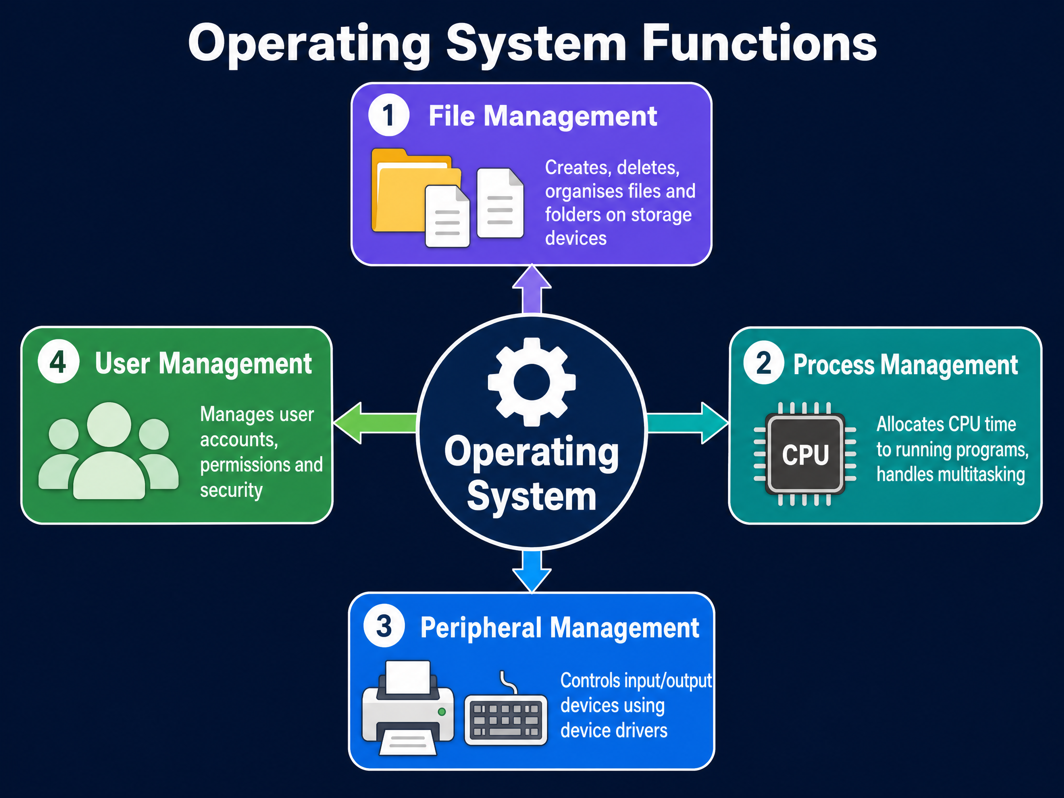 The four main functions of an Operating System
