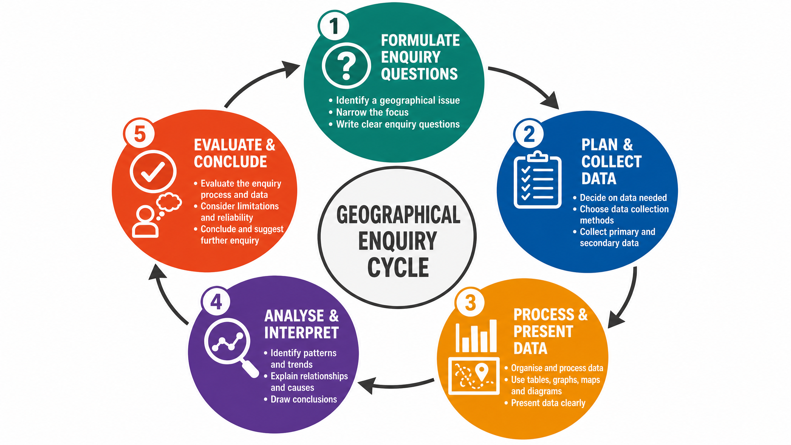 The Geographical Enquiry Cycle