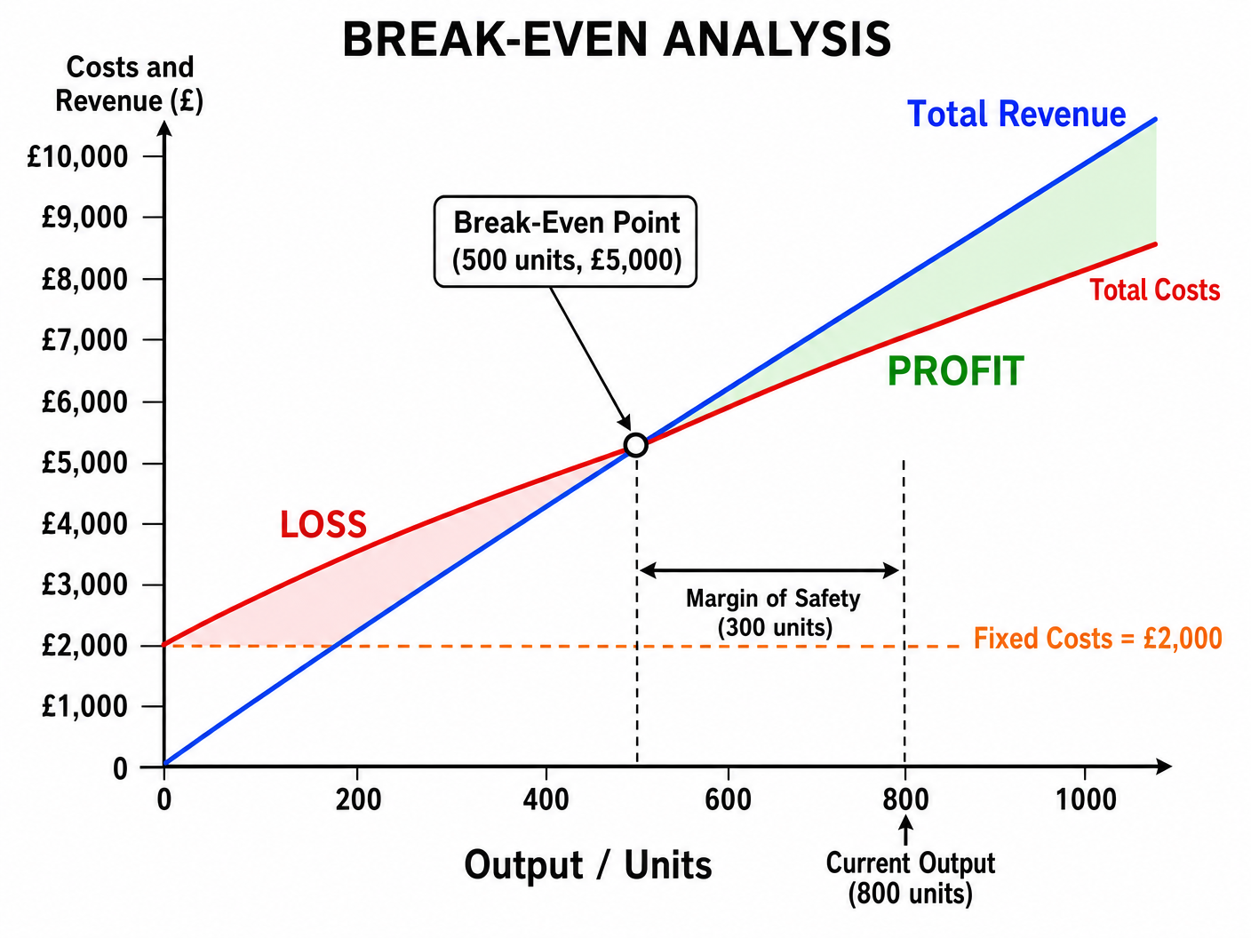 Break-Even Chart showing Costs, Revenue, and Profit/Loss Zones