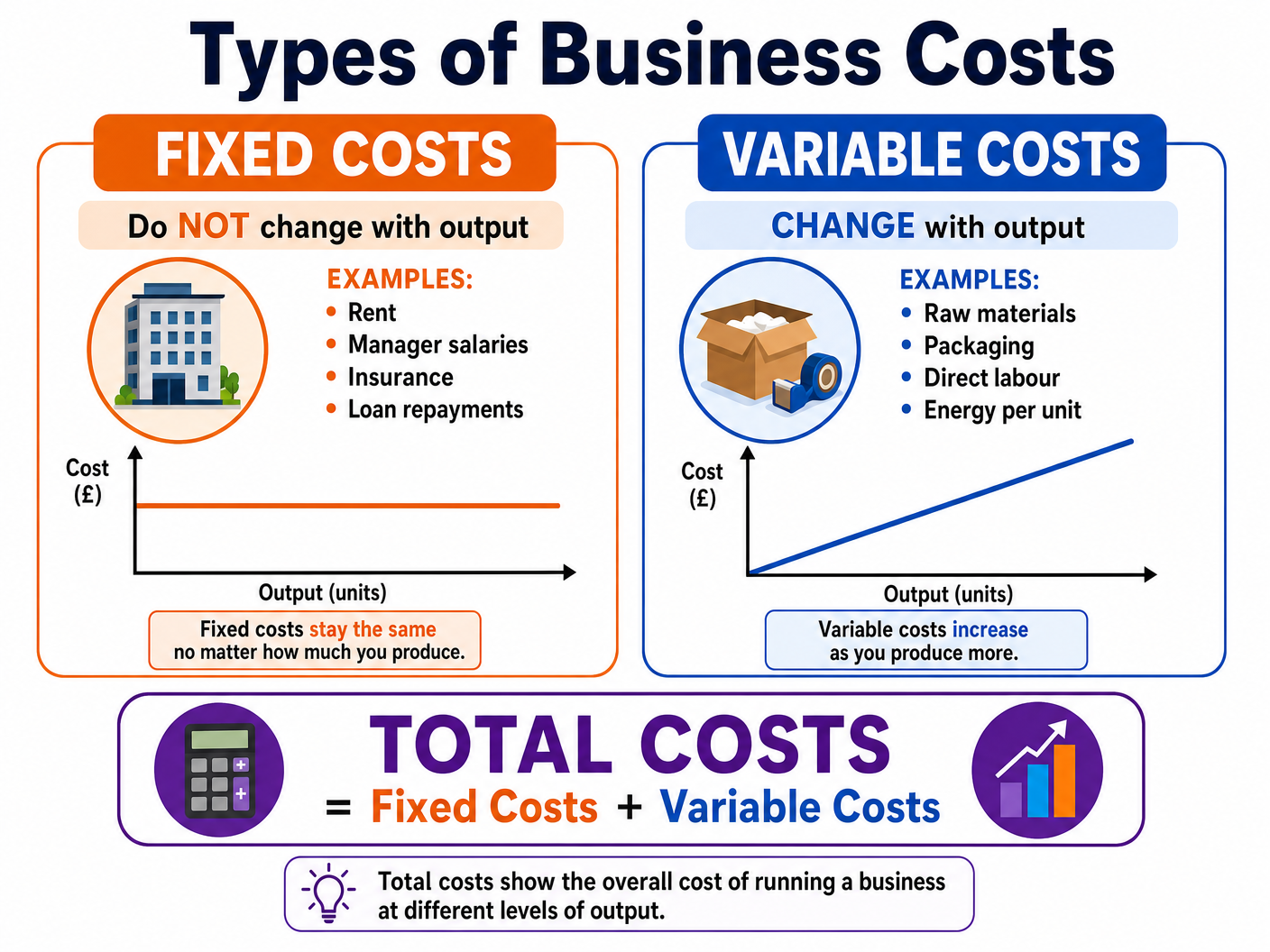 Fixed vs Variable Costs