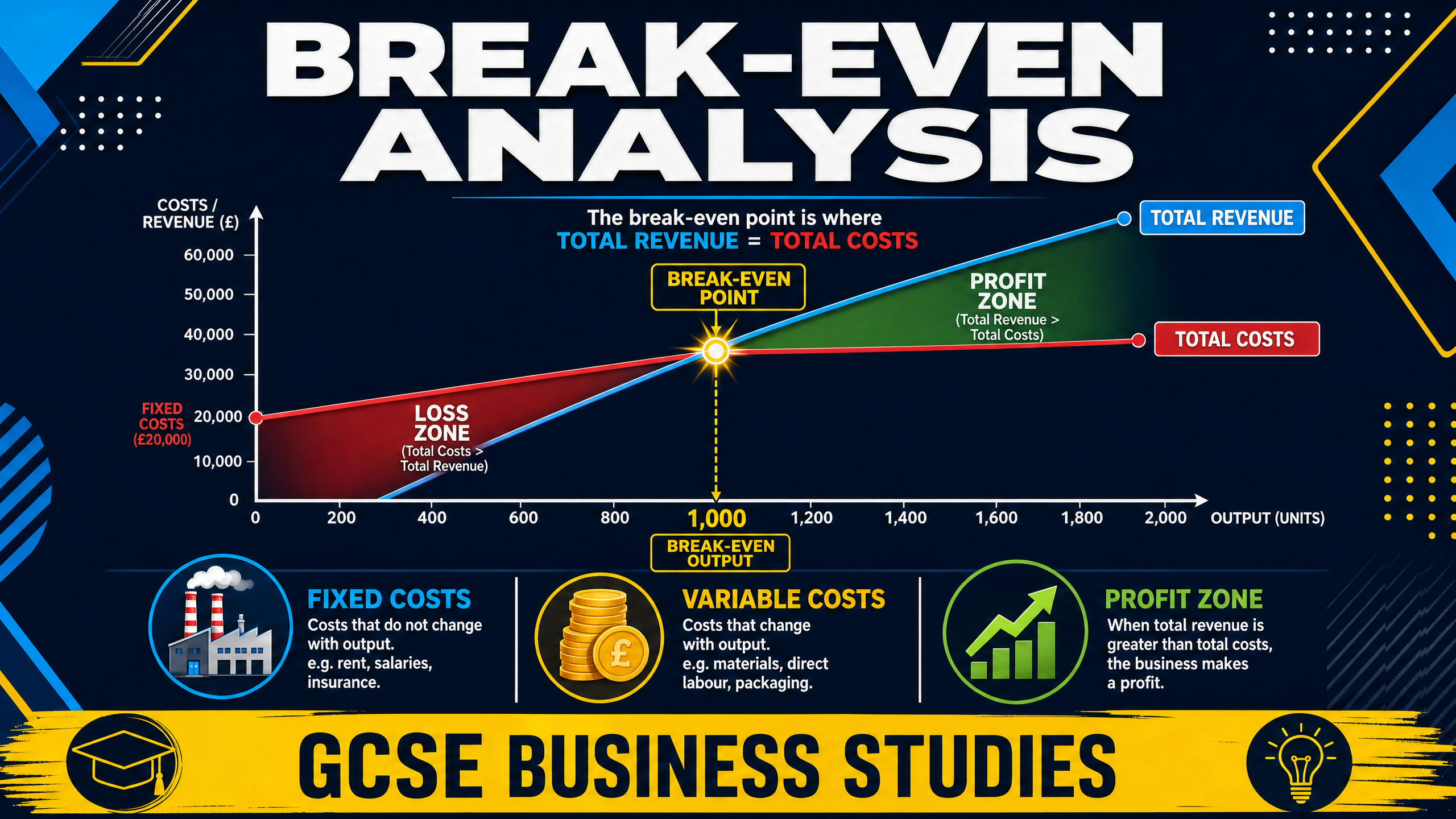 Break-Even Analysis Overview