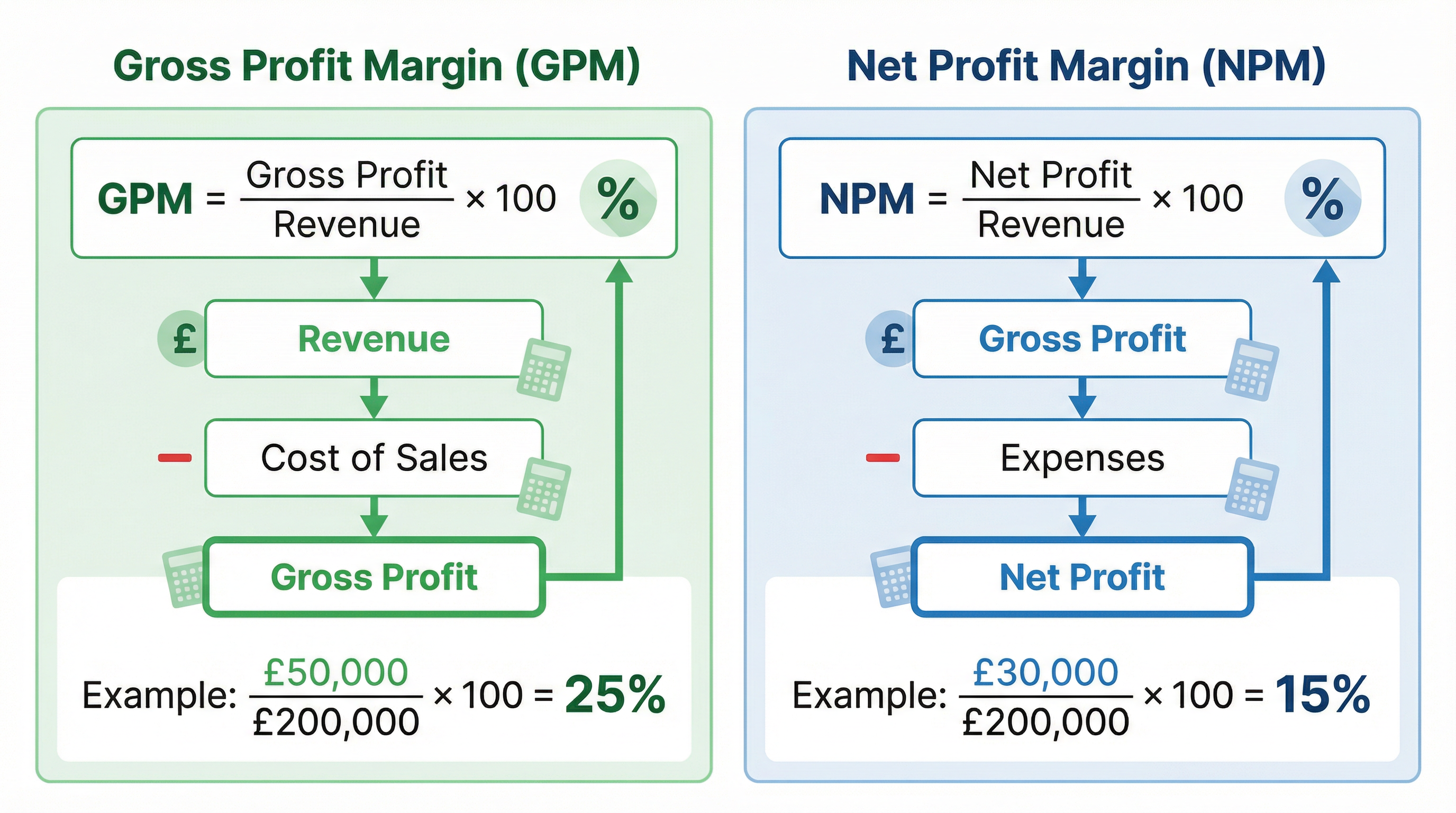 Formulas for GPM and NPM