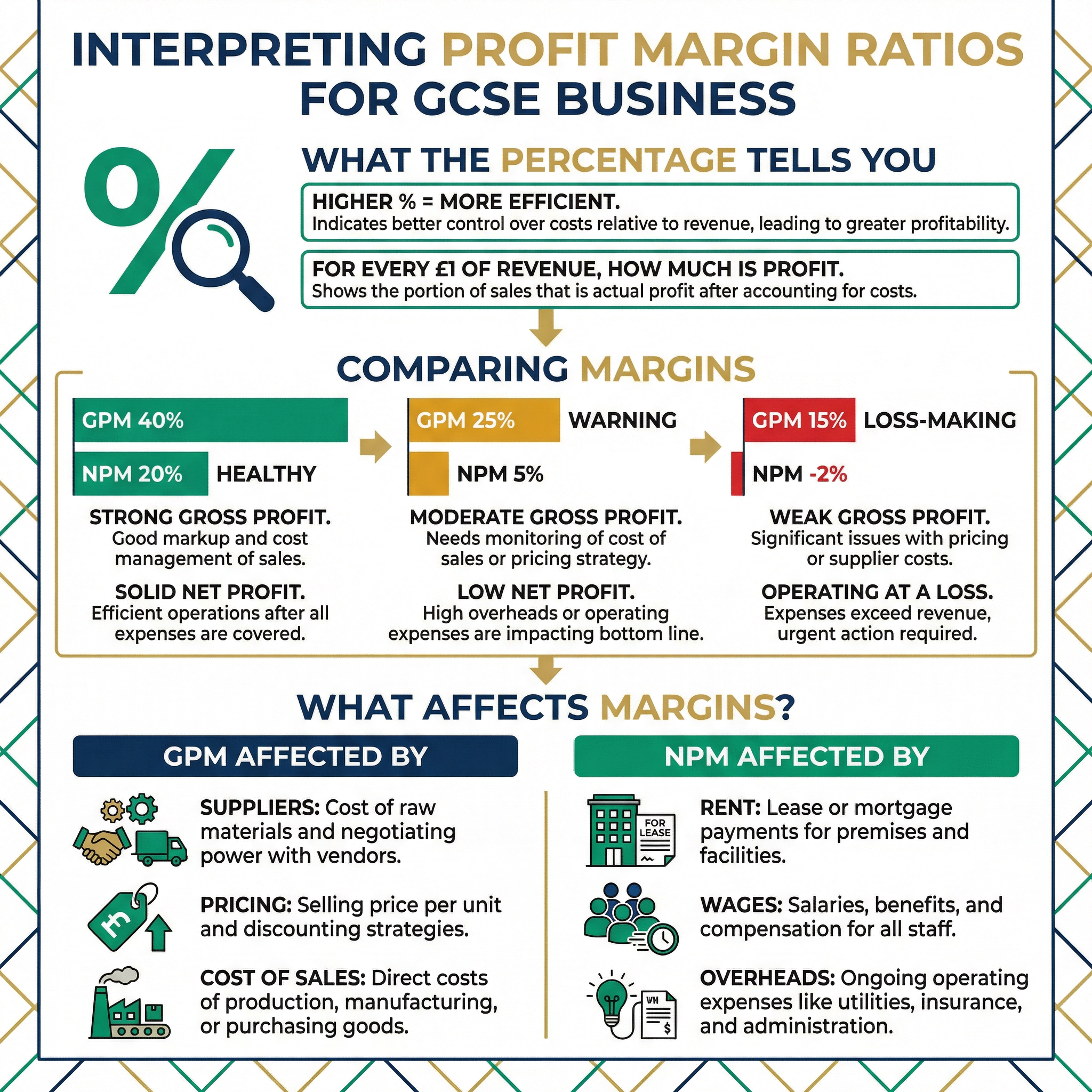 Interpreting Profit Margin Ratios