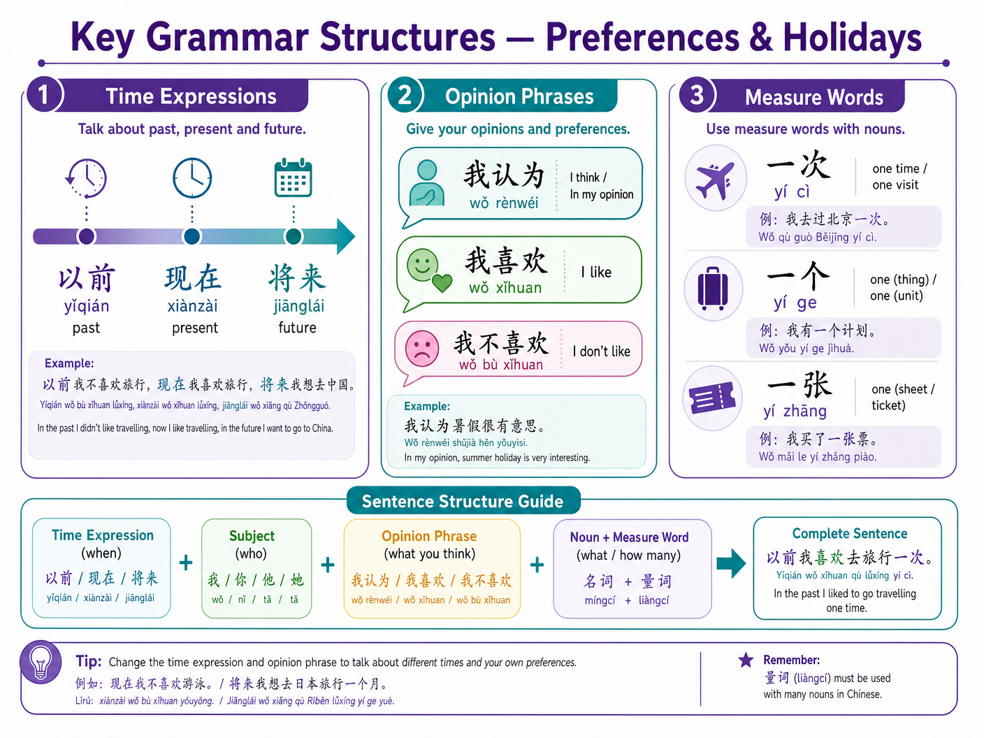 Key Grammar Structures — Preferences & Holidays