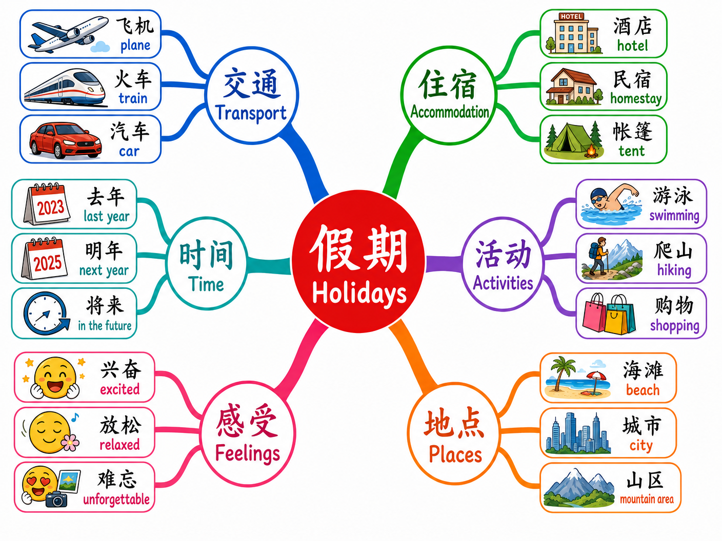 Vocabulary Mind Map: Holidays