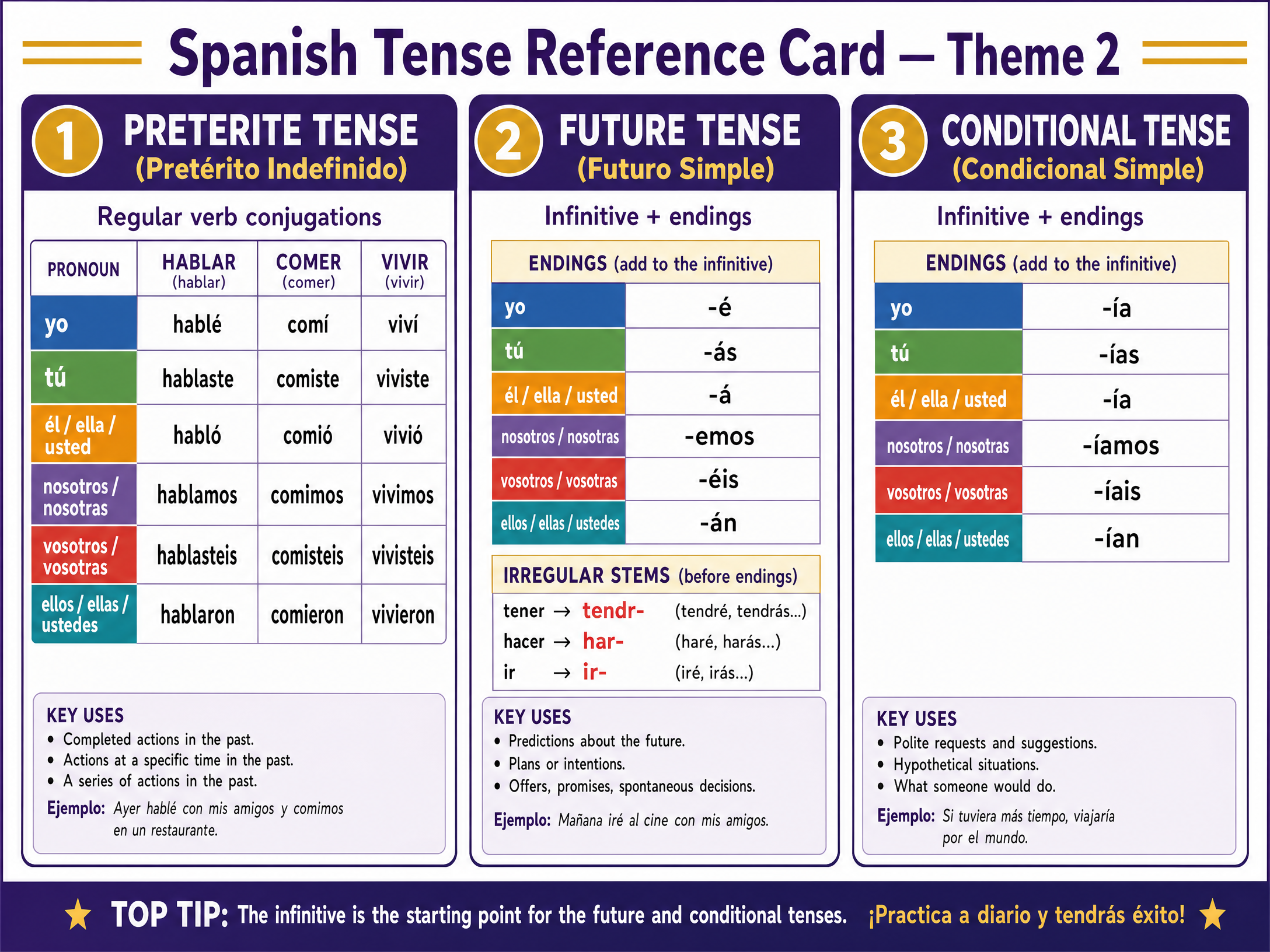 Grammar quick reference for Theme 2: Local, national, international and global areas of interest