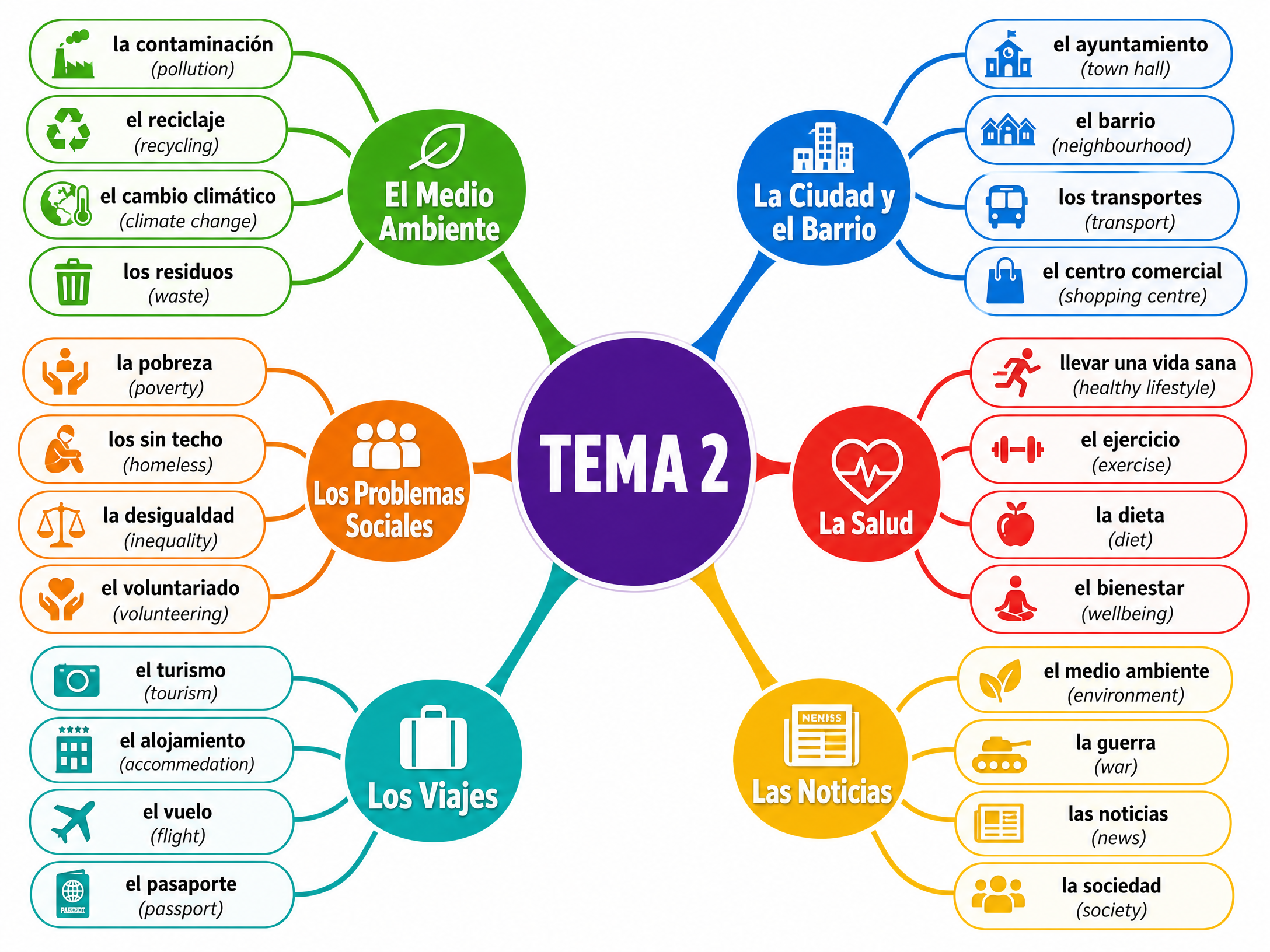 Key vocabulary topics for Theme 2