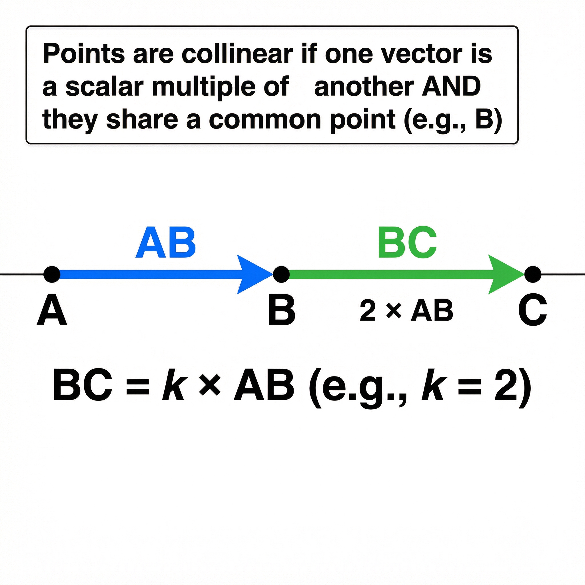 Proving collinearity: BC must be a scalar multiple of AB and share a common point