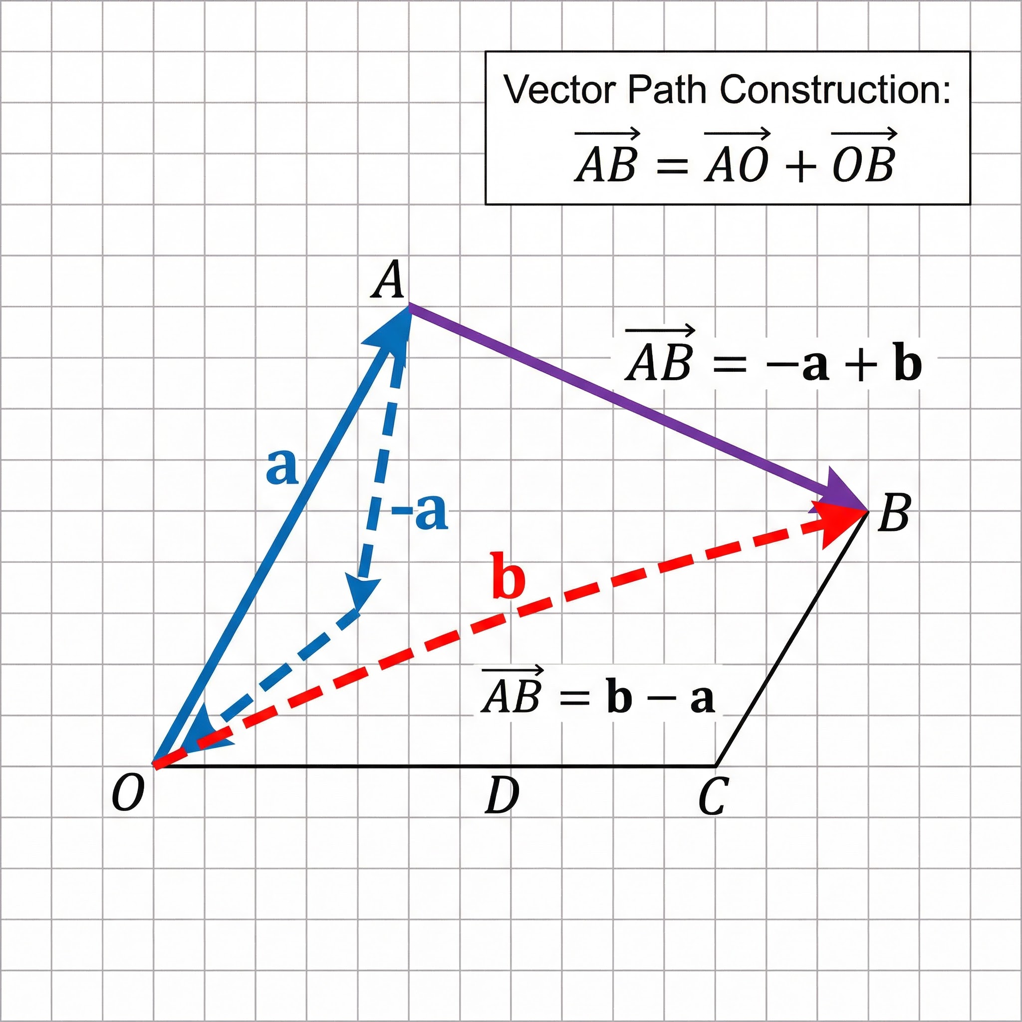 Constructing vector paths: AB = -a + b = b - a