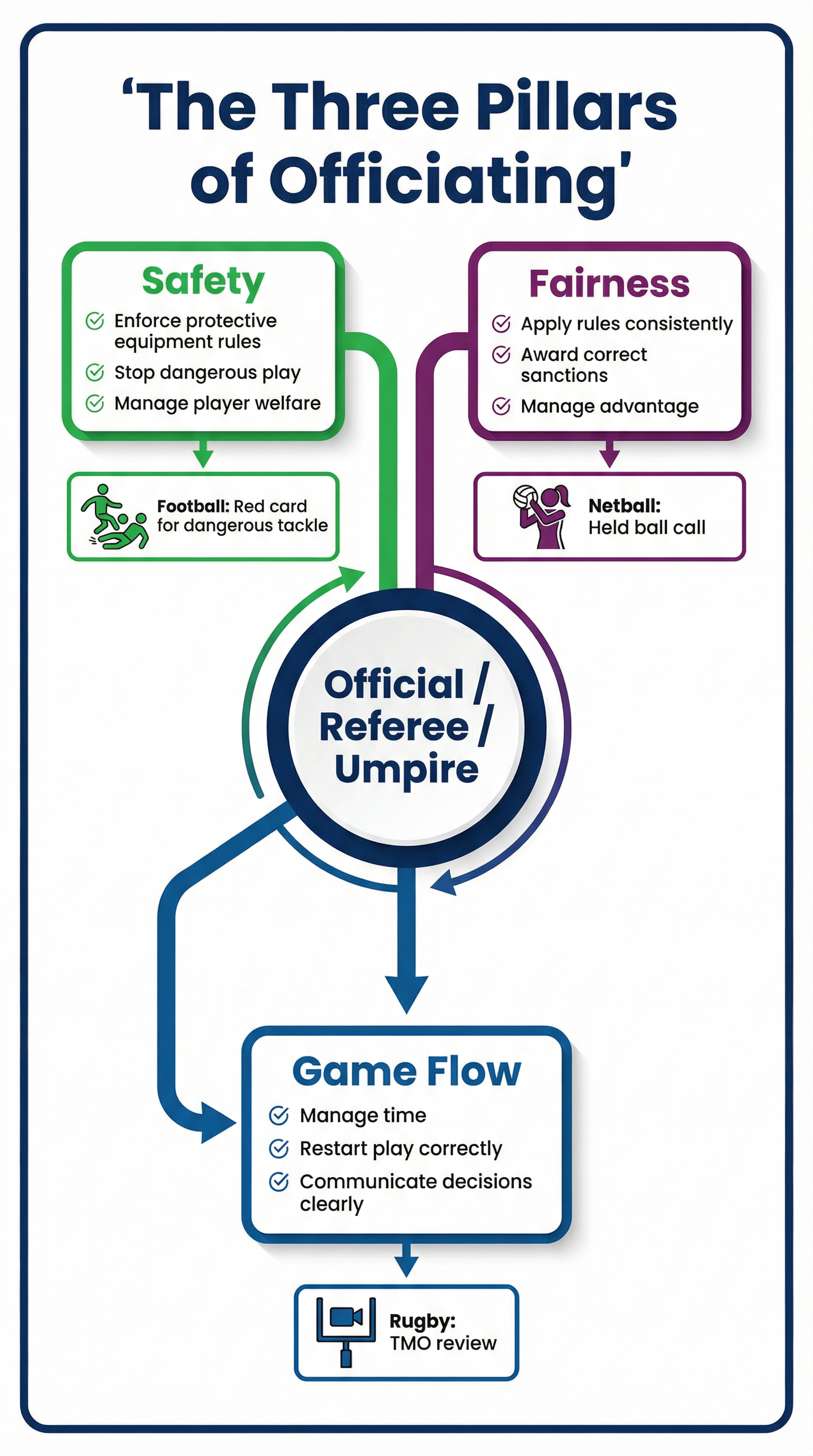 The Three Pillars of Officiating.
