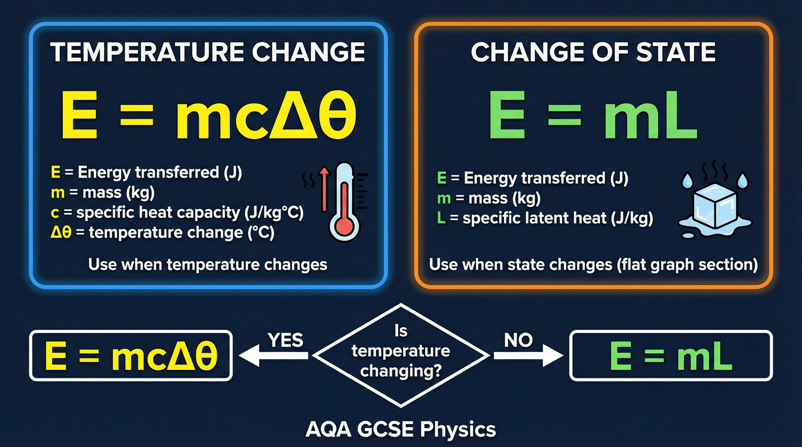 Formula reference for Specific Heat Capacity (E=mcΔθ) and Specific Latent Heat (E=mL).