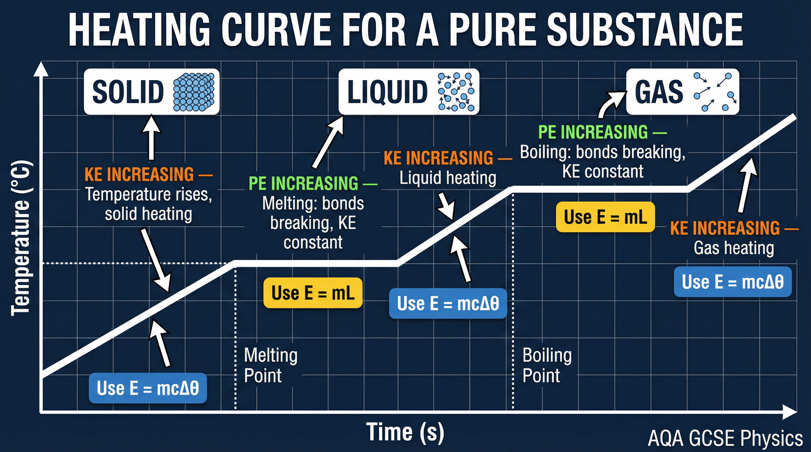 AQA GCSE Physics Heating Curve, annotated with energy store changes and the correct equations to use for each section.