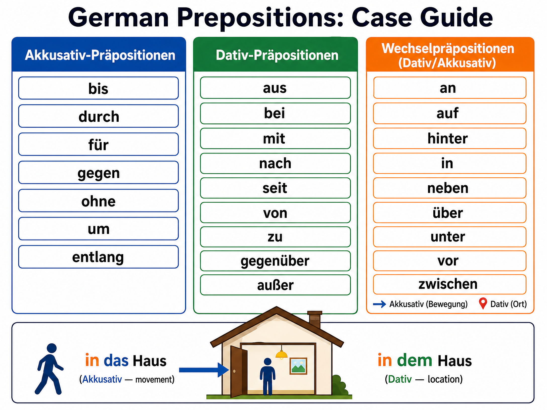 German Prepositions: Case Guide