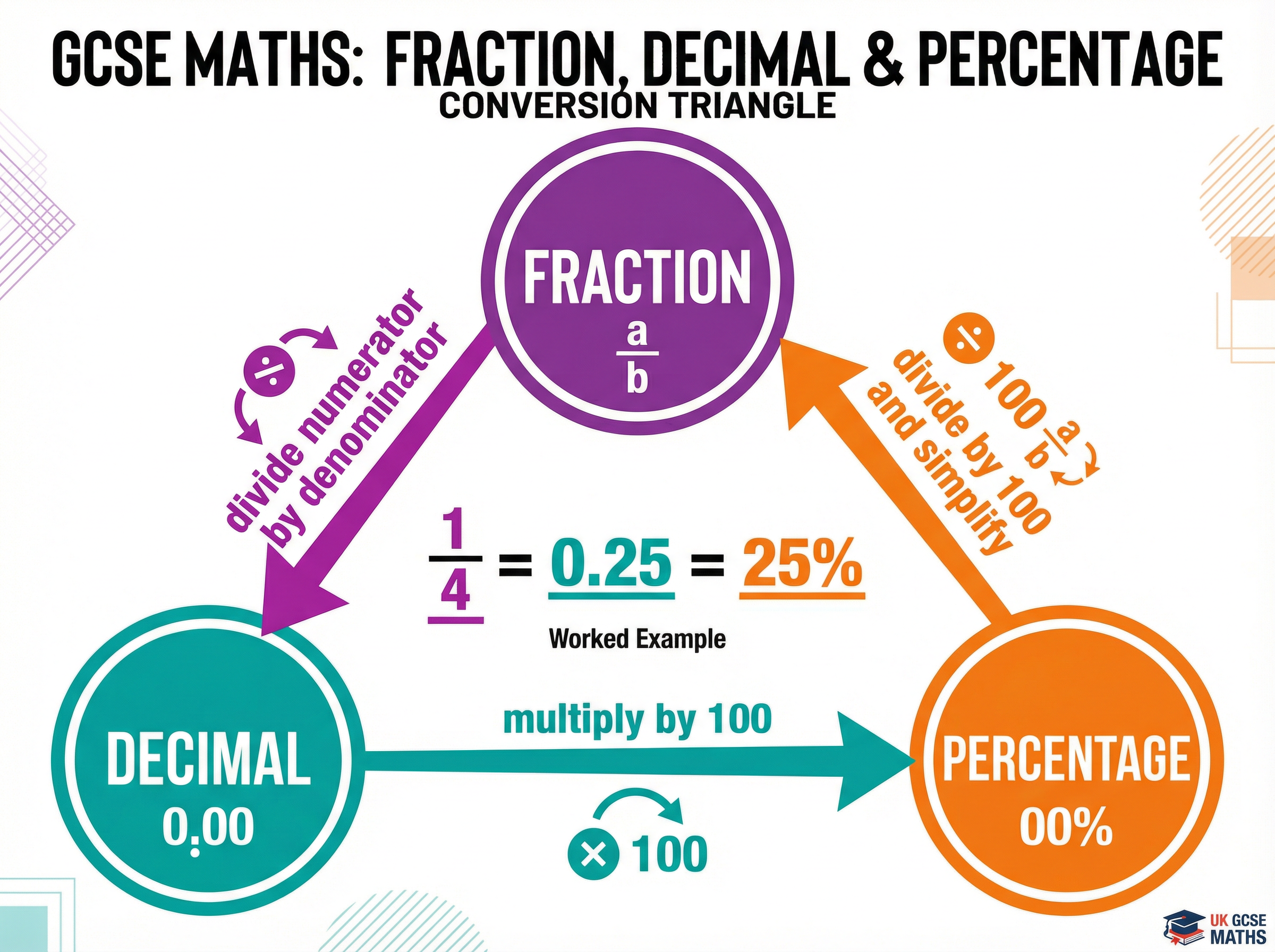 FDP Conversion Triangle