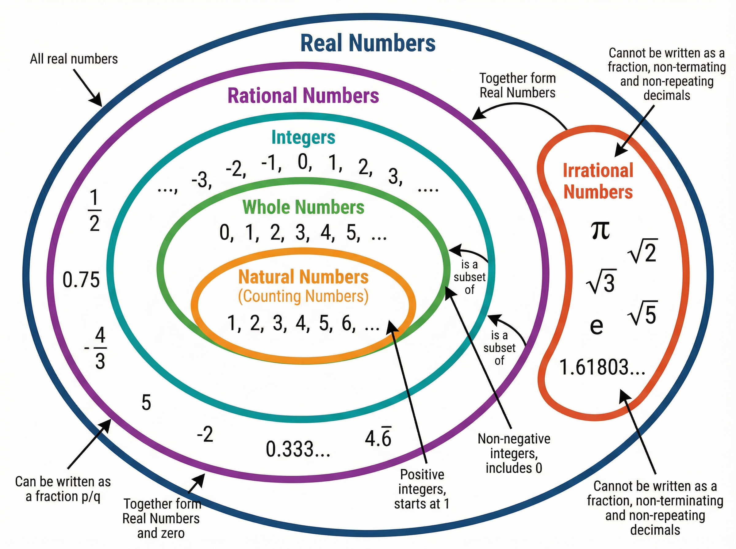 Hierarchy of Number Types