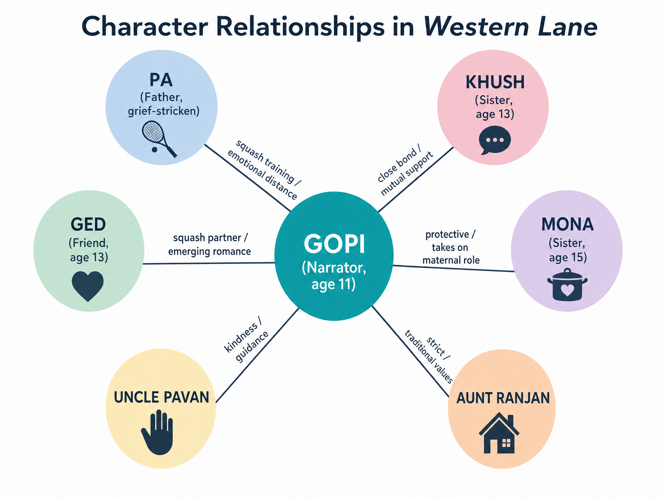 Character Relationships in Western Lane