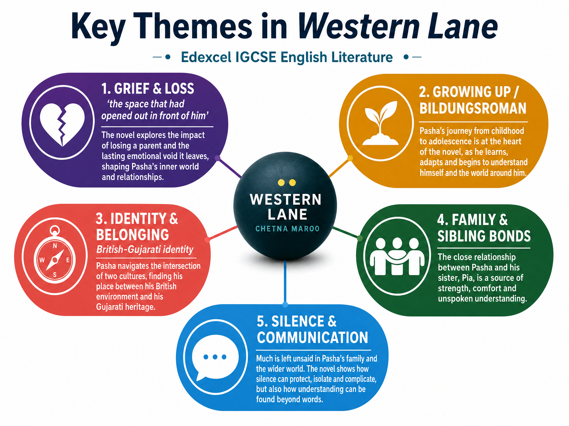 Key Themes in Western Lane