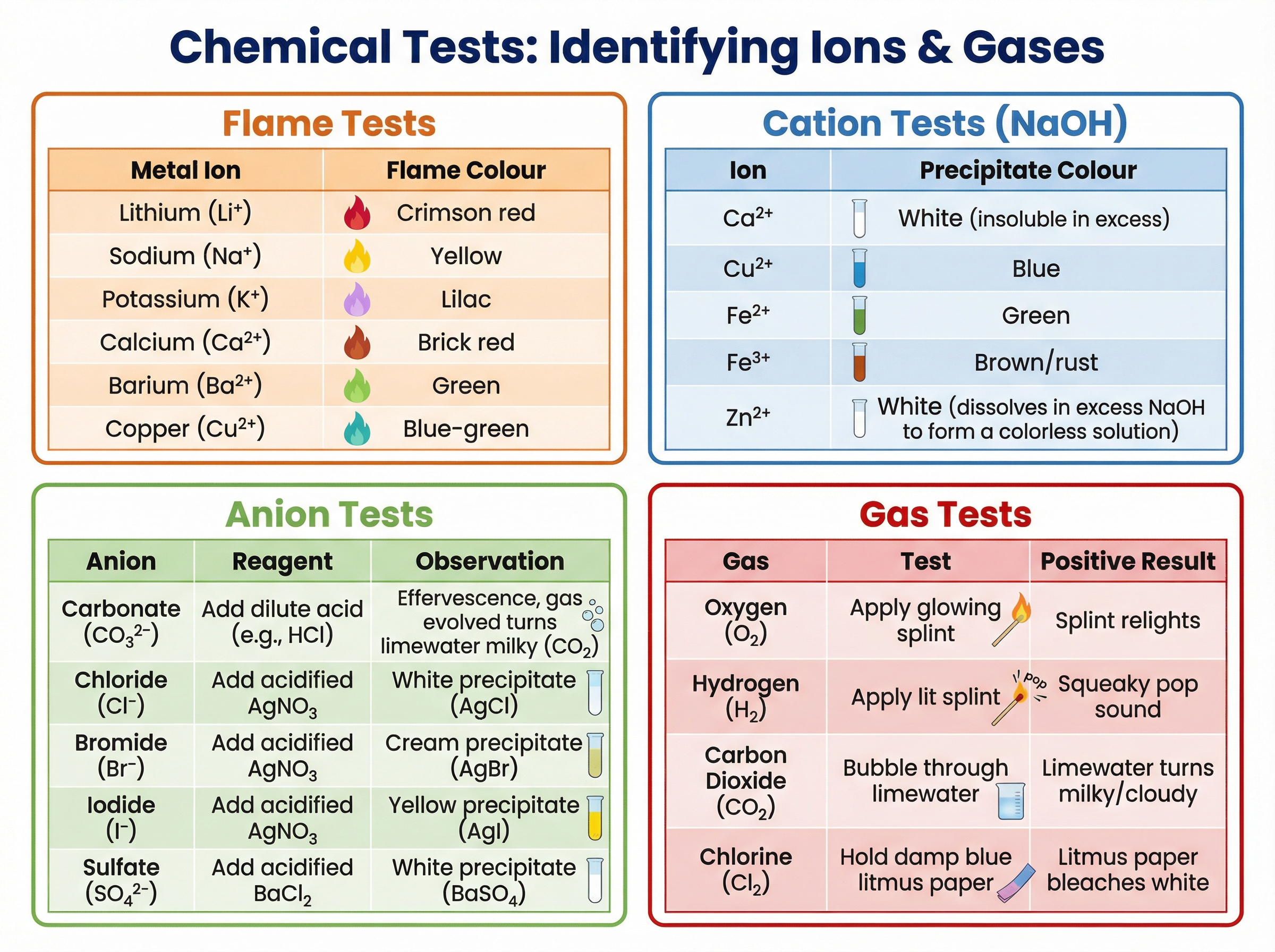 Chemical Tests Summary