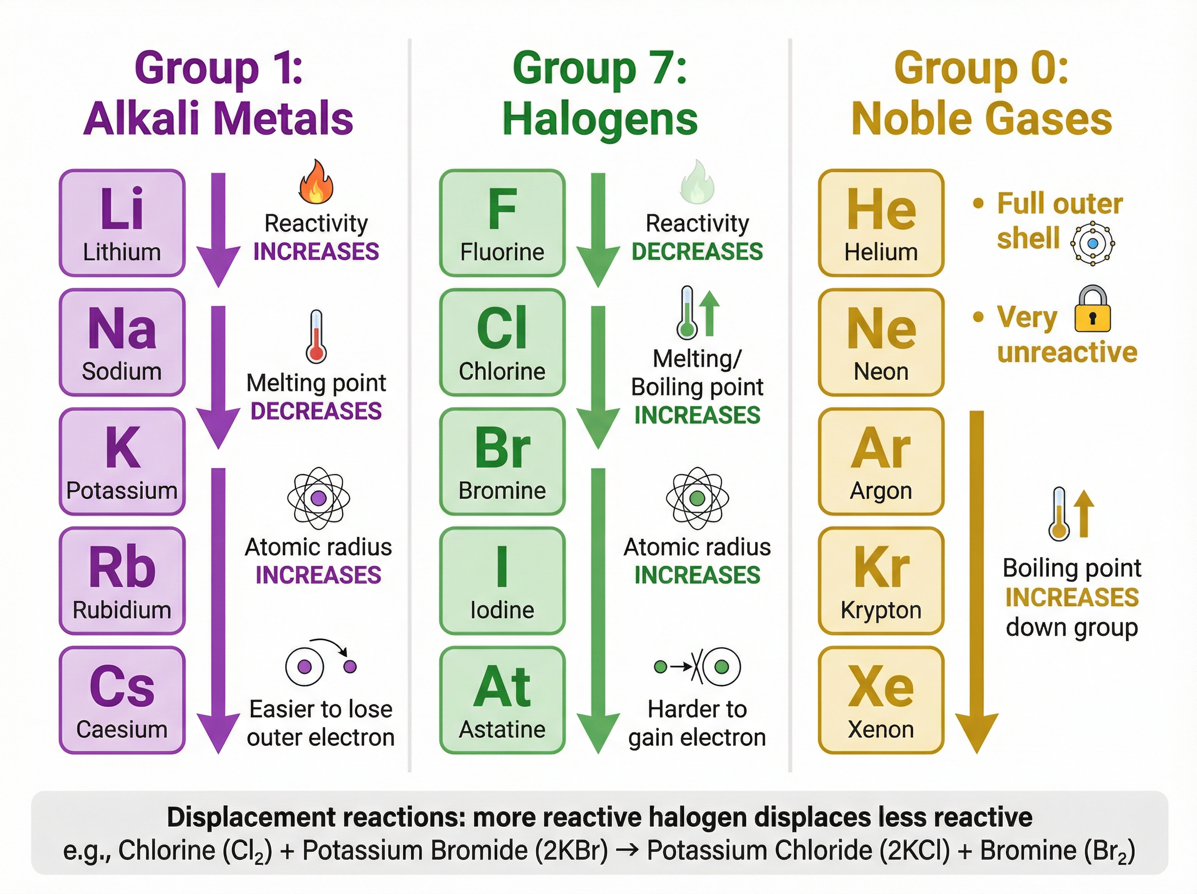 Periodic Table Group Trends