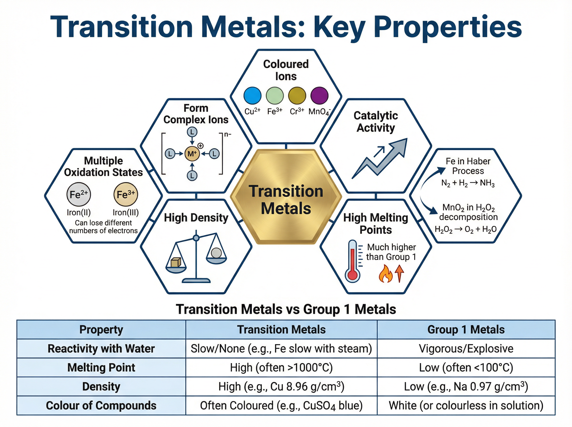 Properties of Transition Metals