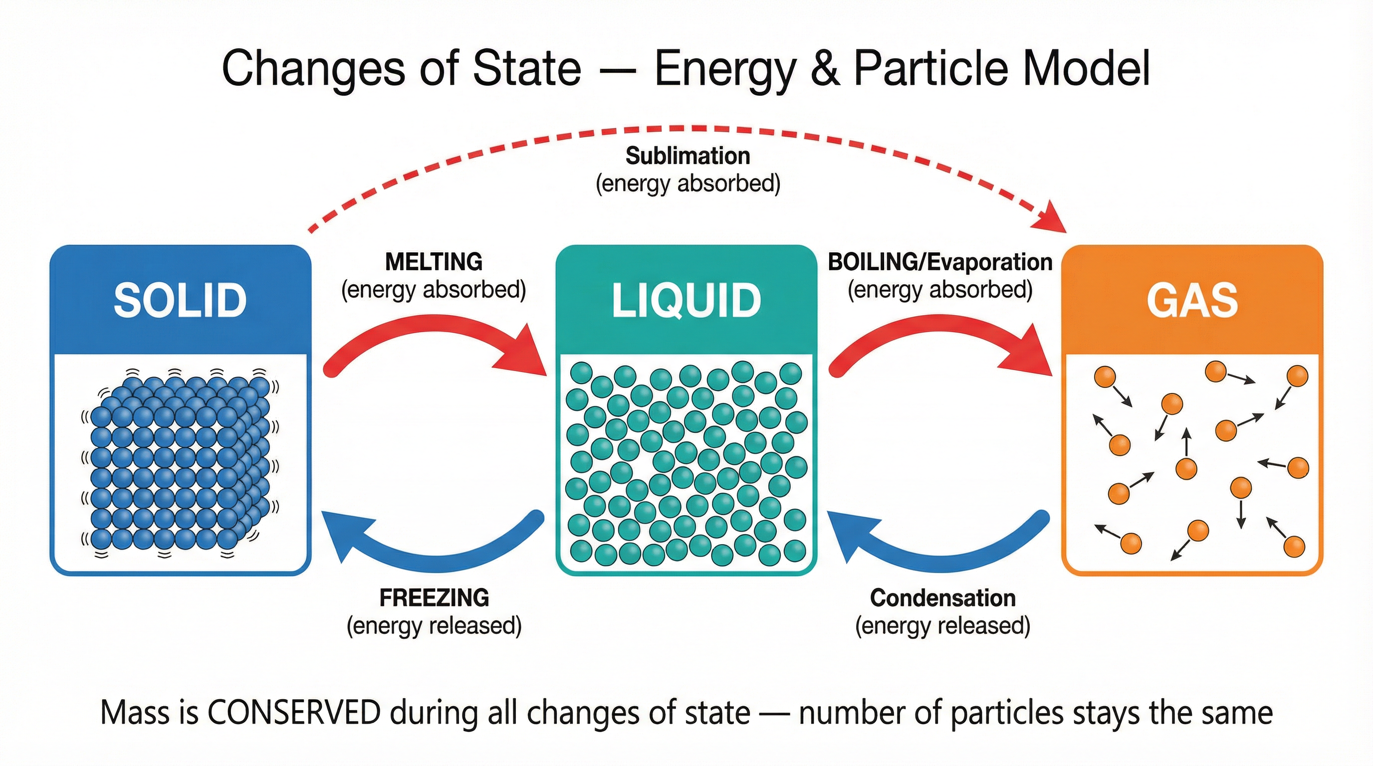 Diagram of the changes of state and associated energy transfers.