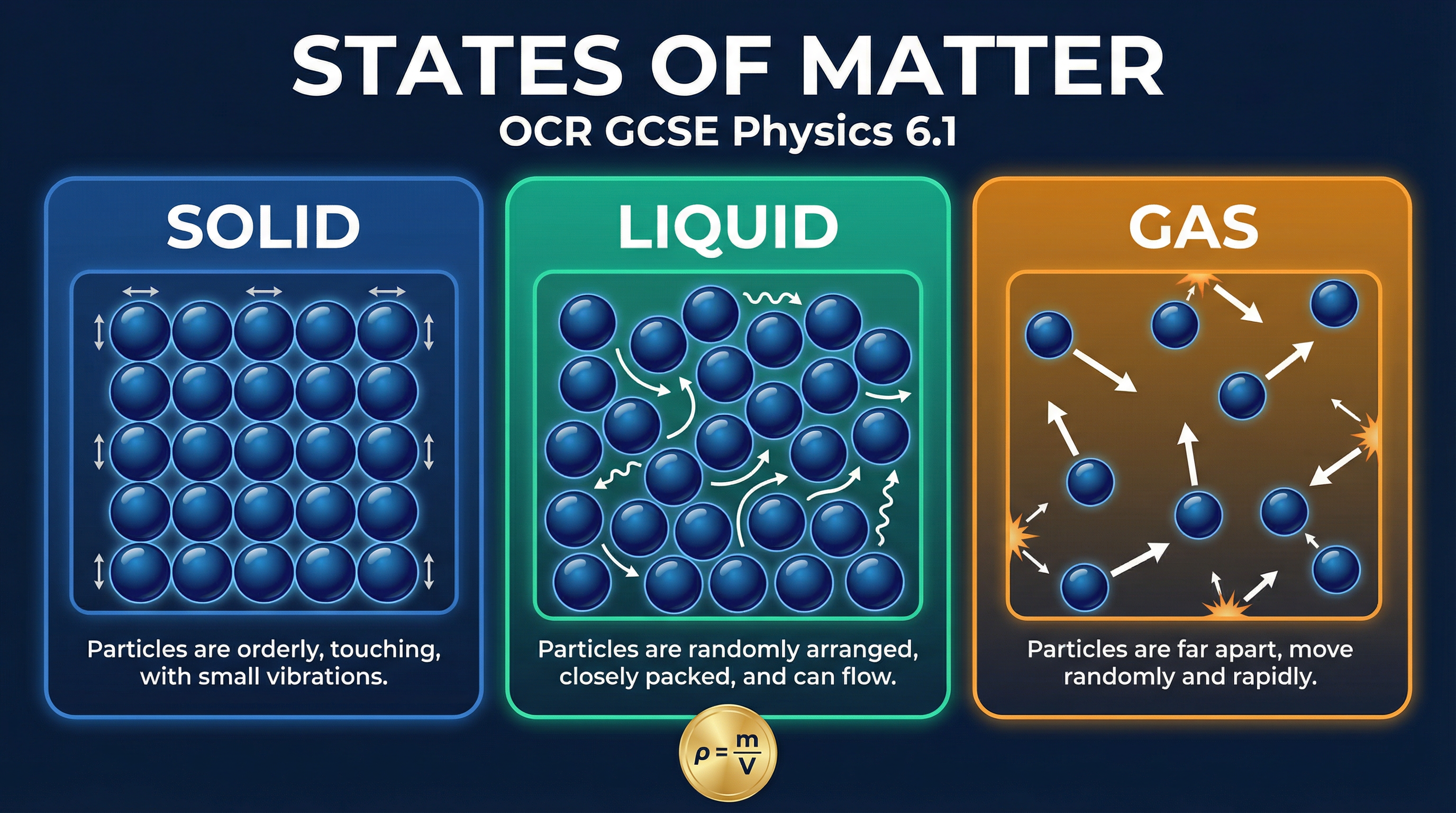 Header image for States of Matter (OCR GCSE Physics 6.1)