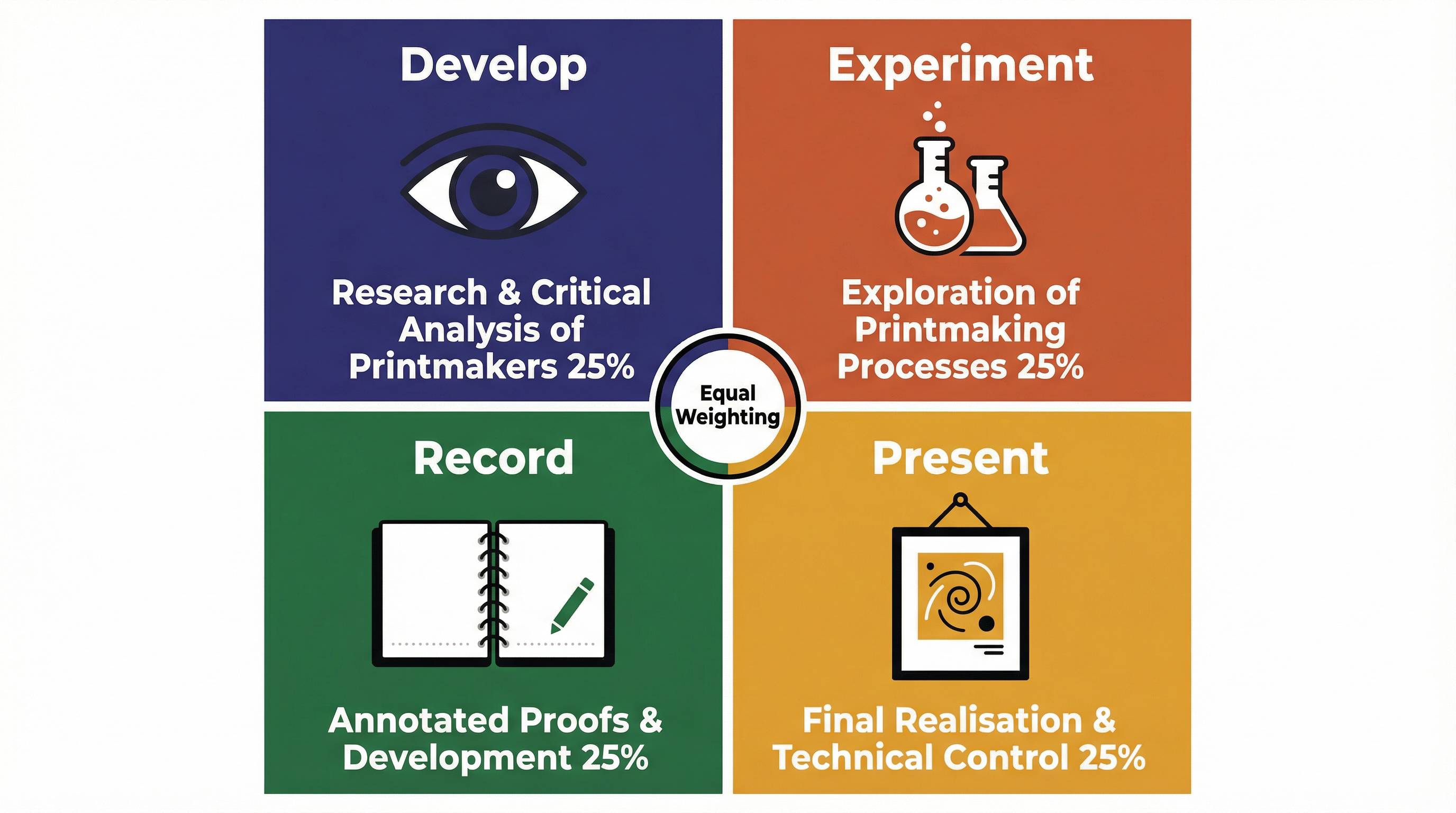 The four Assessment Objectives for OCR GCSE Art and Design: Develop, Experiment, Record, and Present.