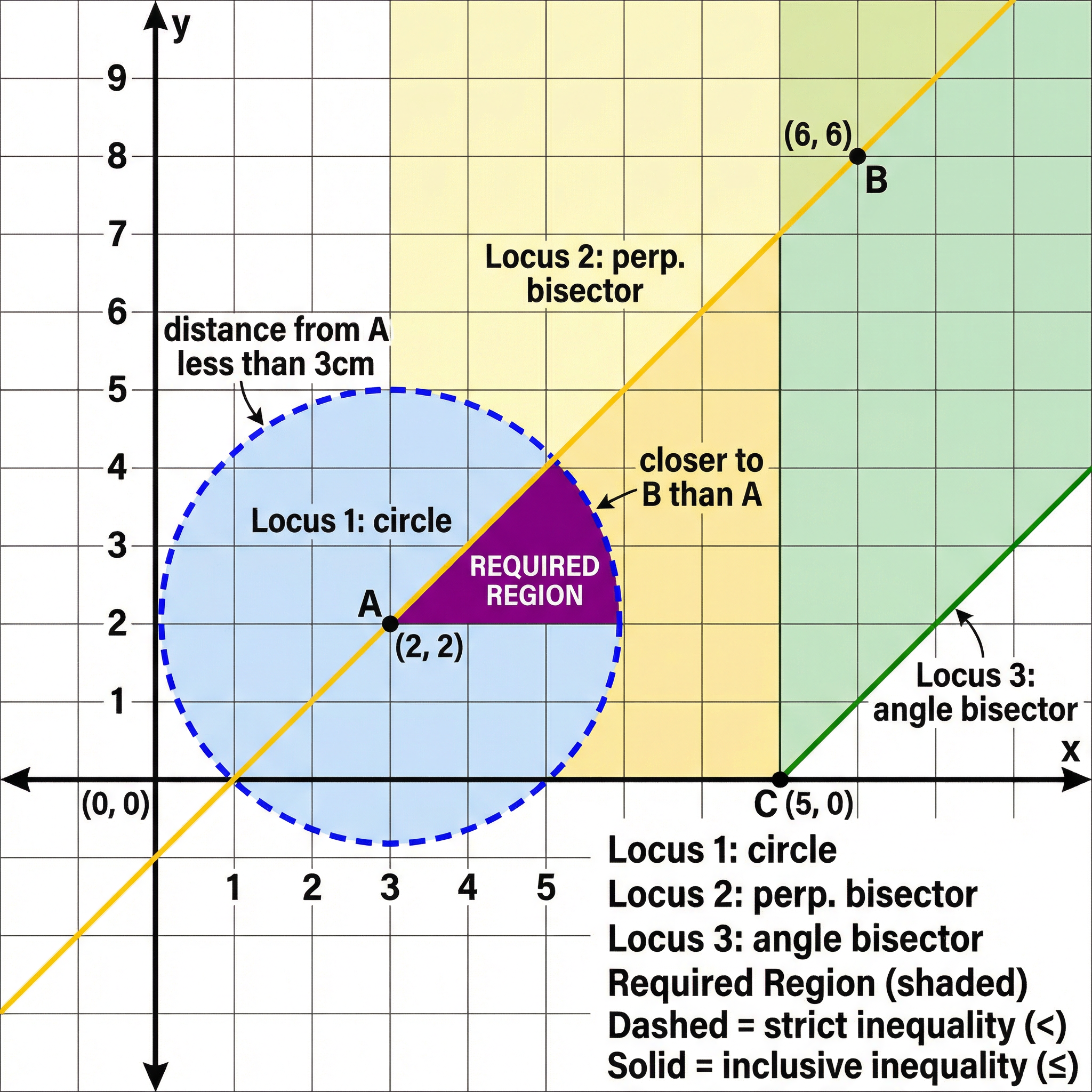 Combining multiple loci to define a required region — the core skill in OCR Further Mathematics Constructions