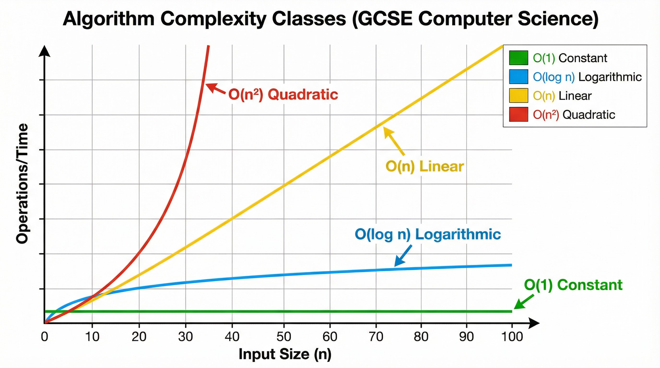 Comparison of algorithm complexity classes (Big O Notation)