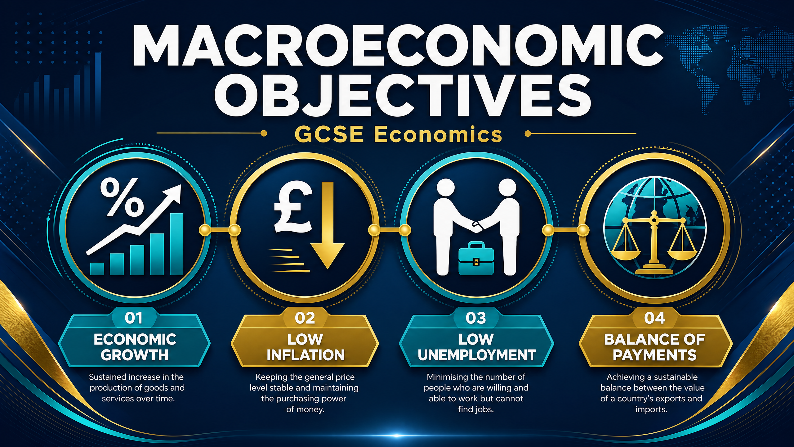 The Four Macroeconomic Objectives