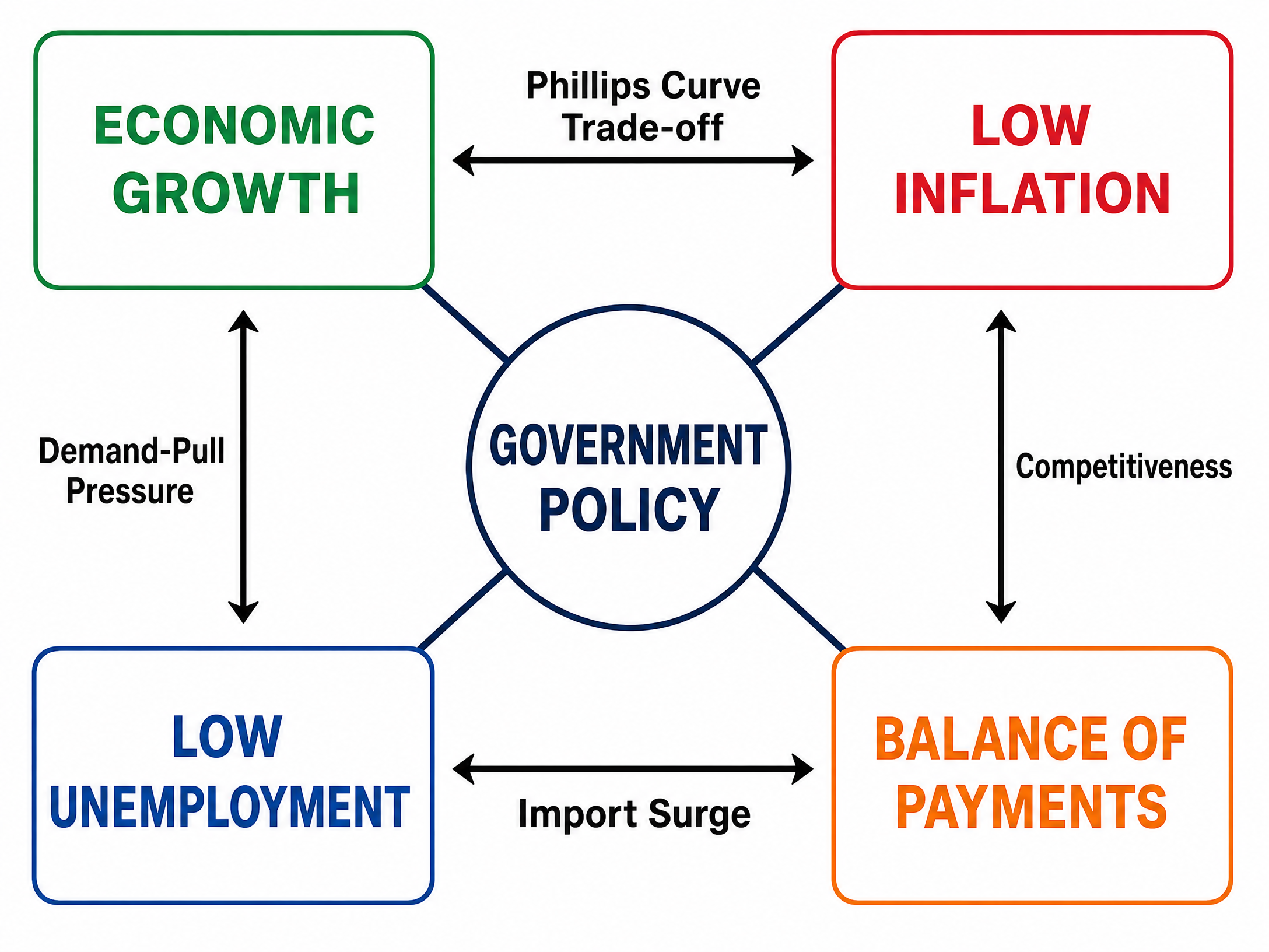 Policy Conflicts and Trade-offs