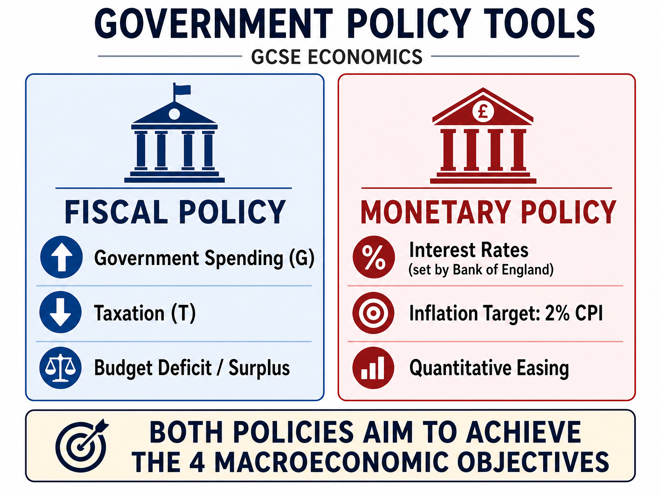 Fiscal vs Monetary Policy