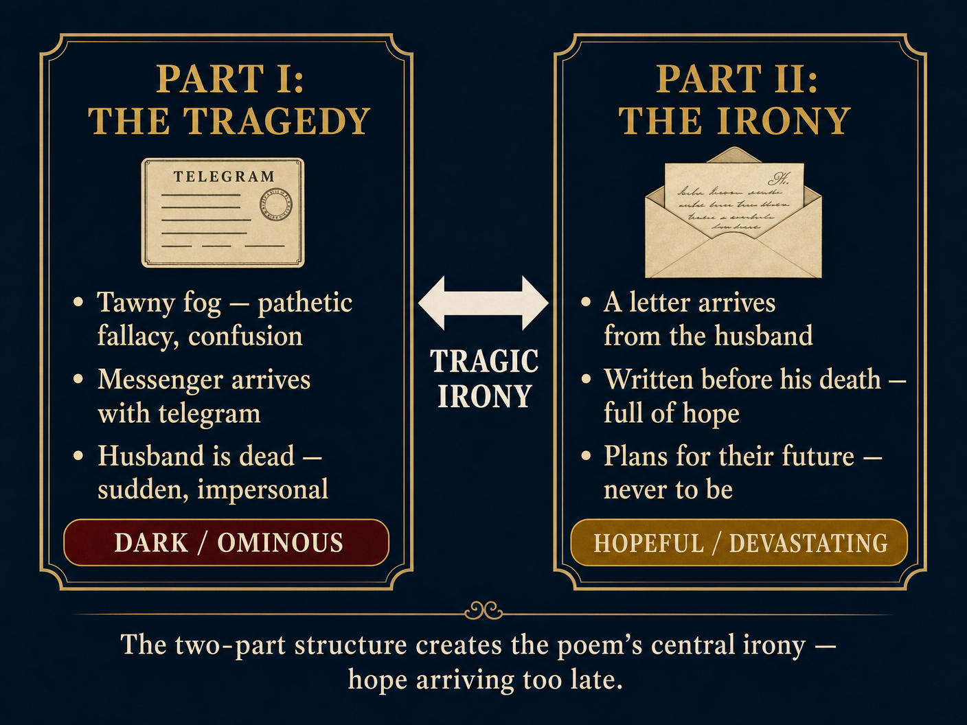 The Structure of Tragic Irony