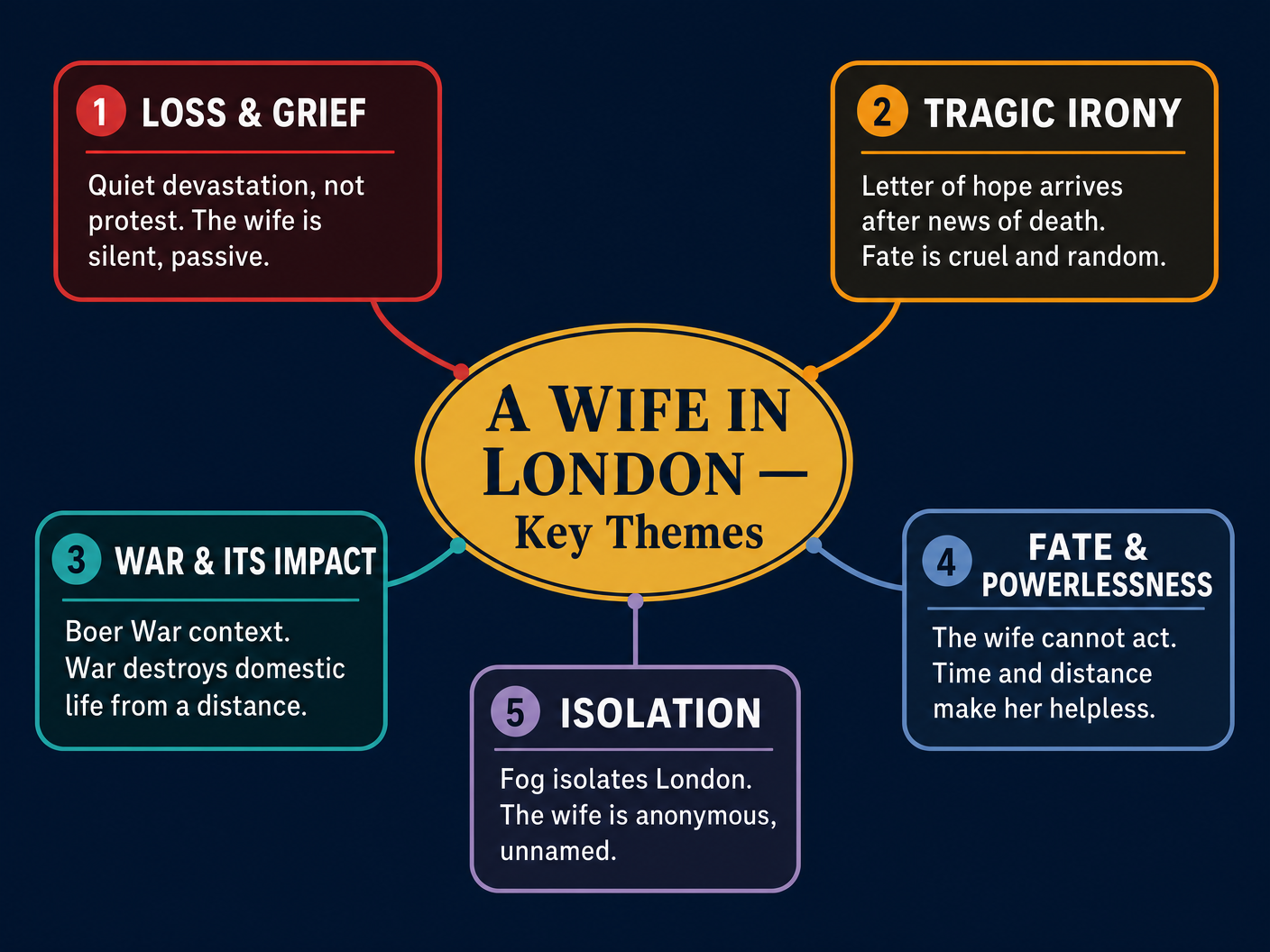 Key Themes in A Wife in London
