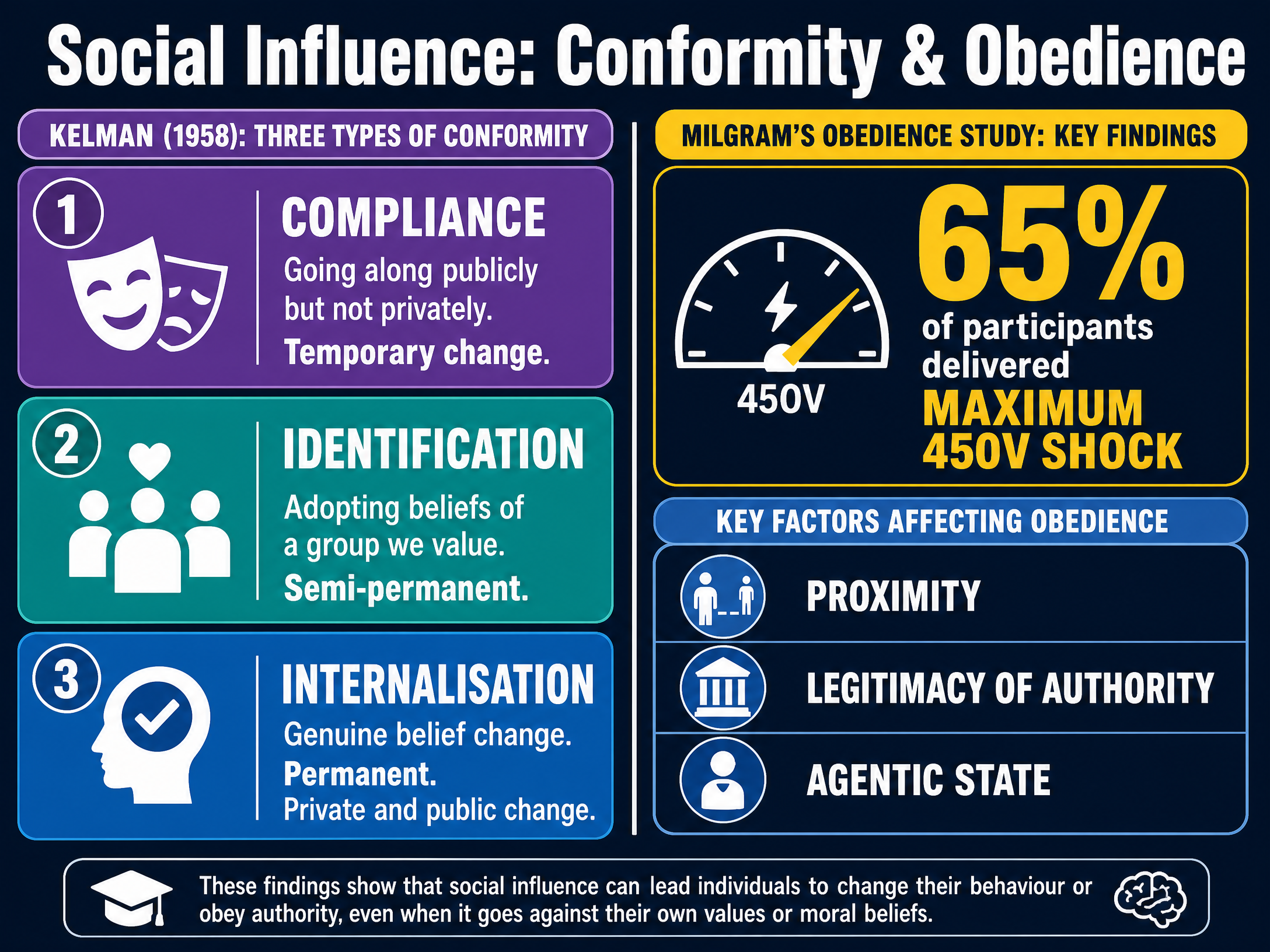 Social Influence: Conformity and Obedience