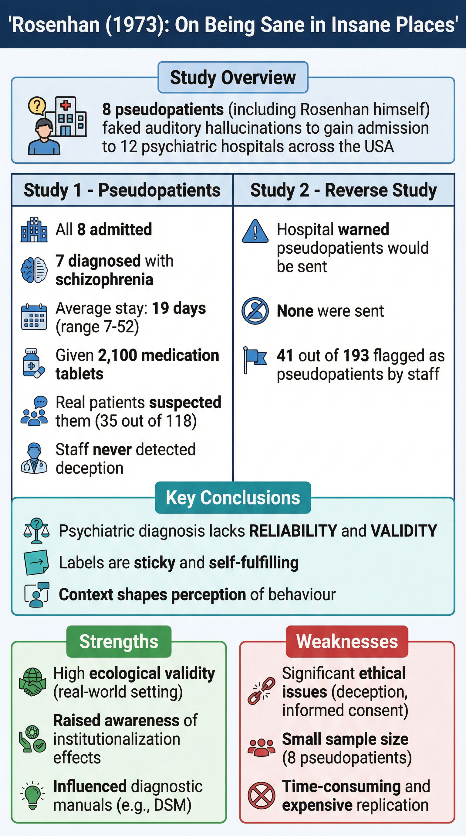 Summary of Rosenhan (1973) 'On Being Sane in Insane Places'