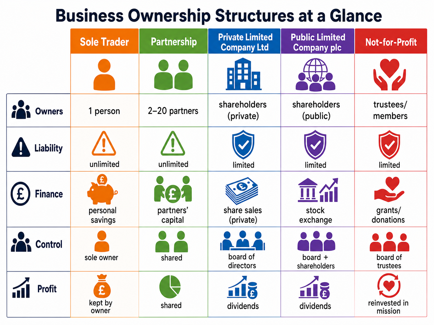 Business Structures at a Glance
