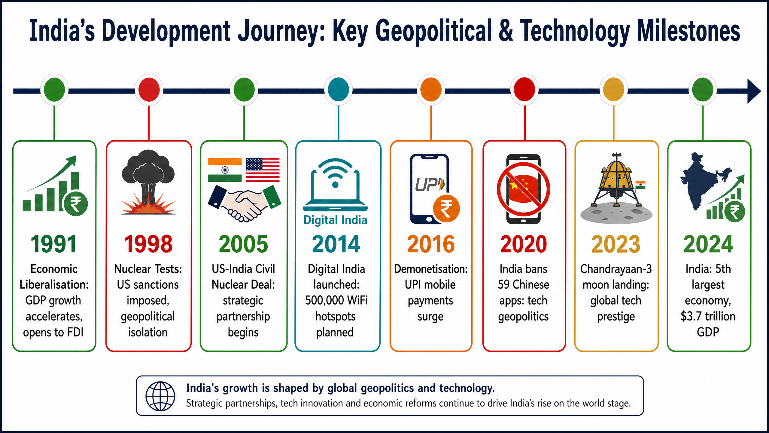 India's Development Journey Timeline