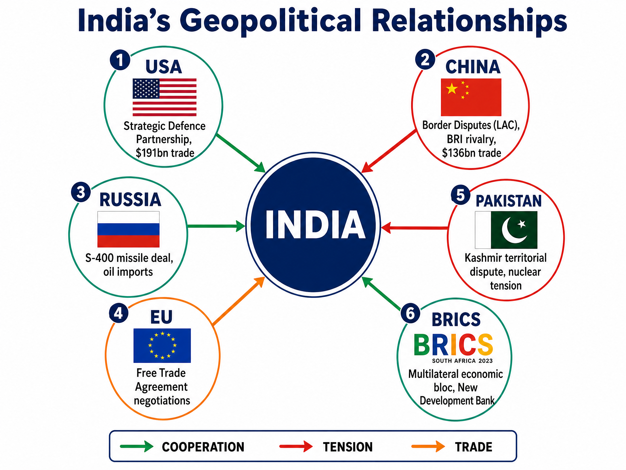 India's Geopolitical Relationships