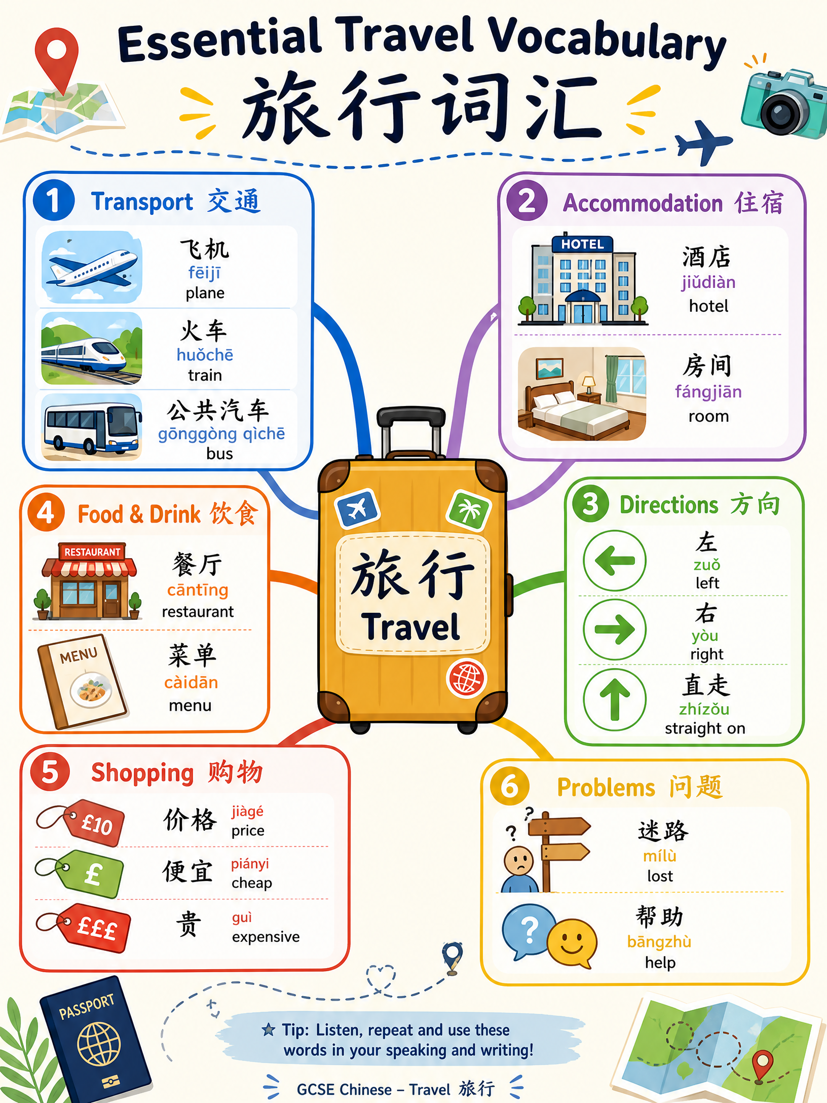 Essential Travel Vocabulary Map