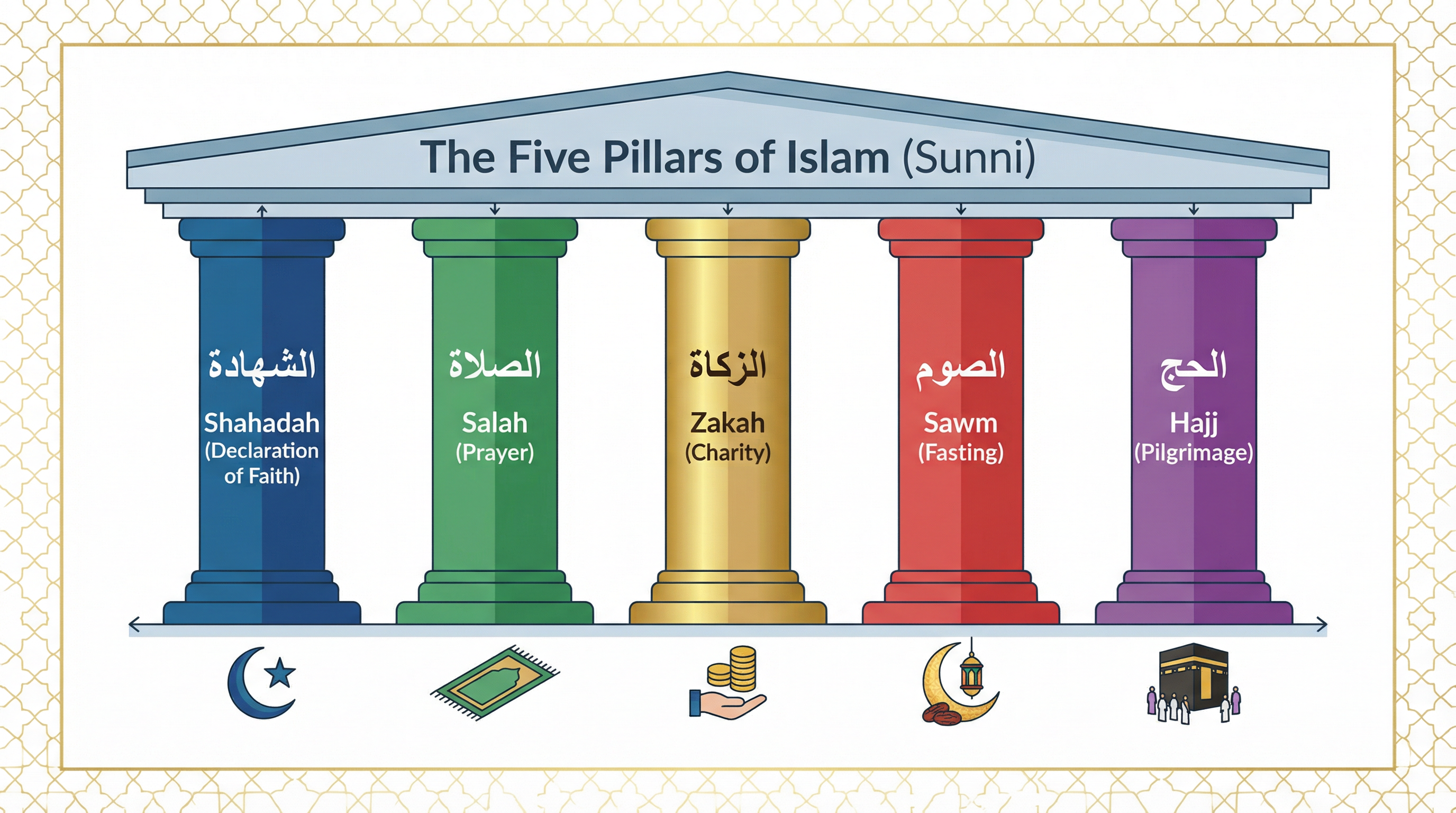 The Five Pillars of Islam (Sunni)