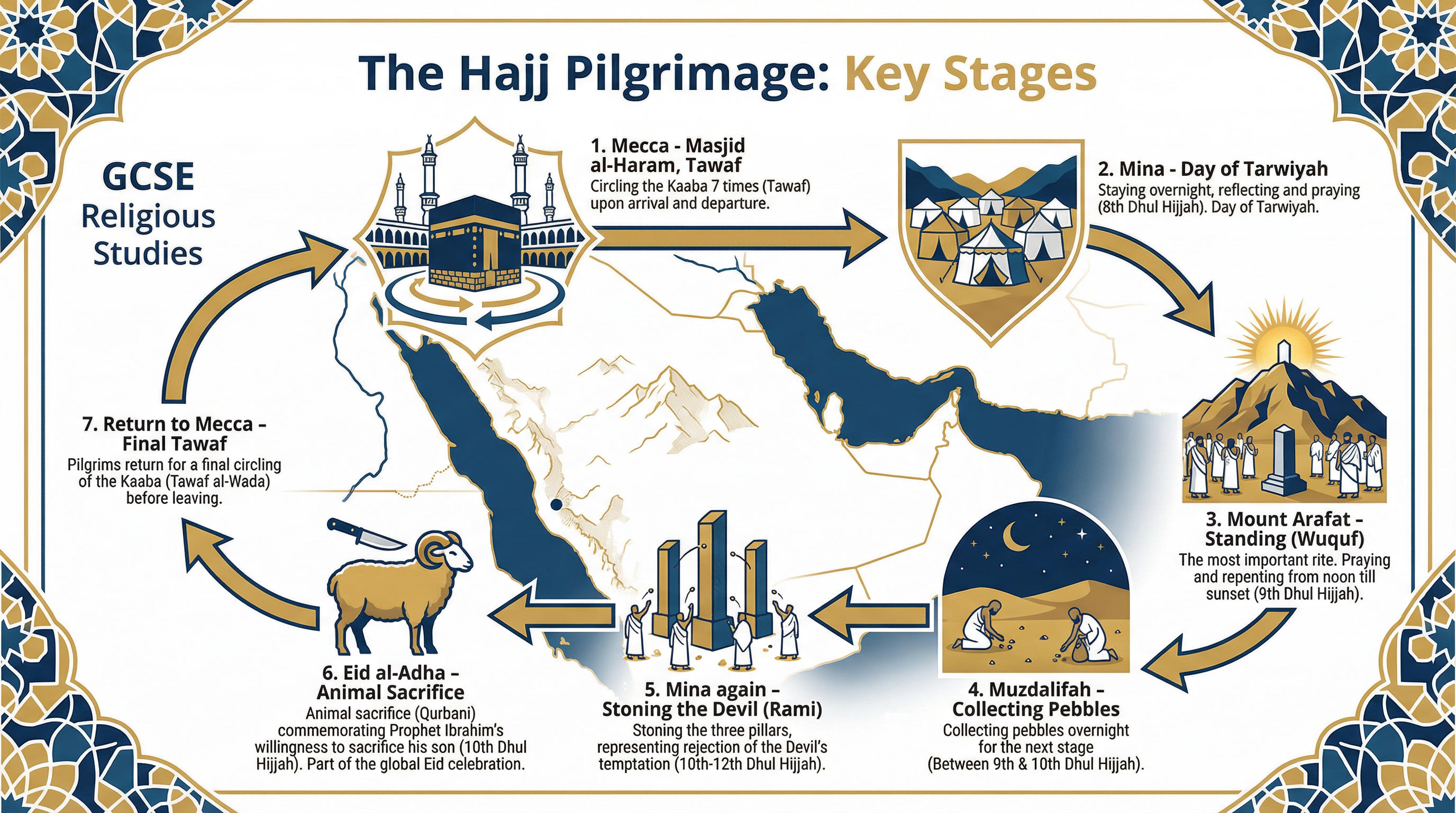 The Hajj Pilgrimage: Key Stages