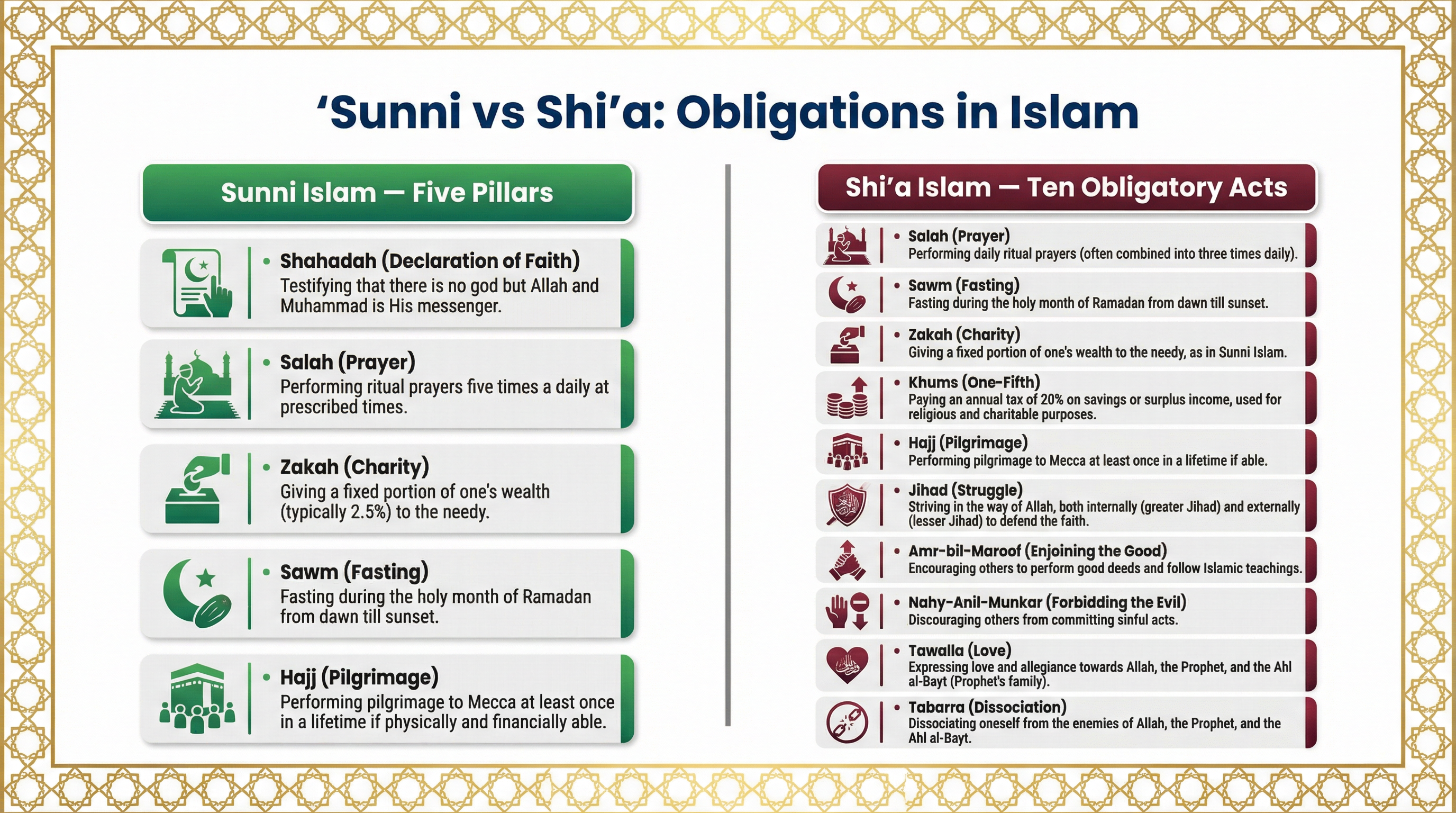 Sunni vs Shi'a: Obligations in Islam