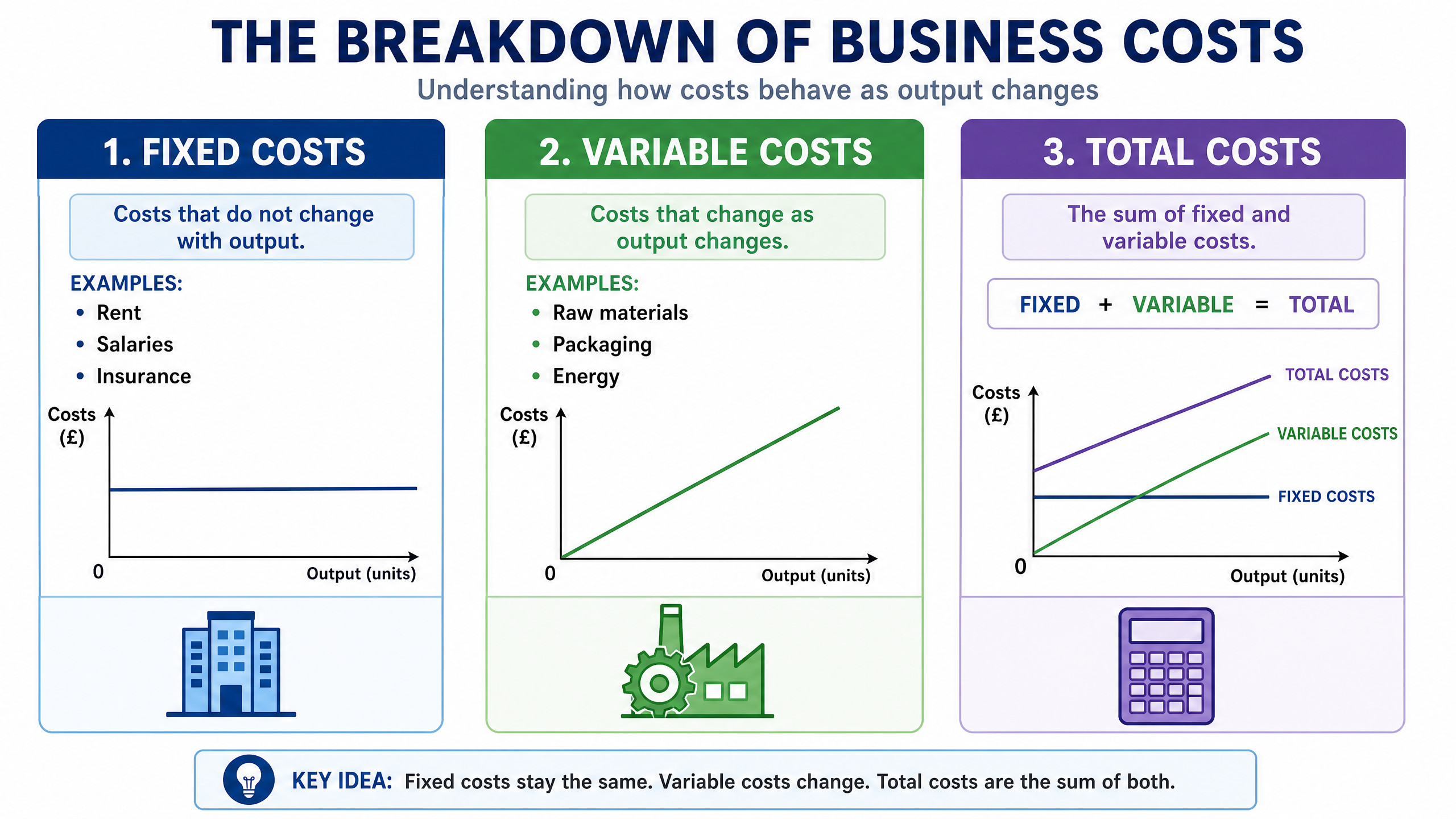 The Breakdown of Business Costs