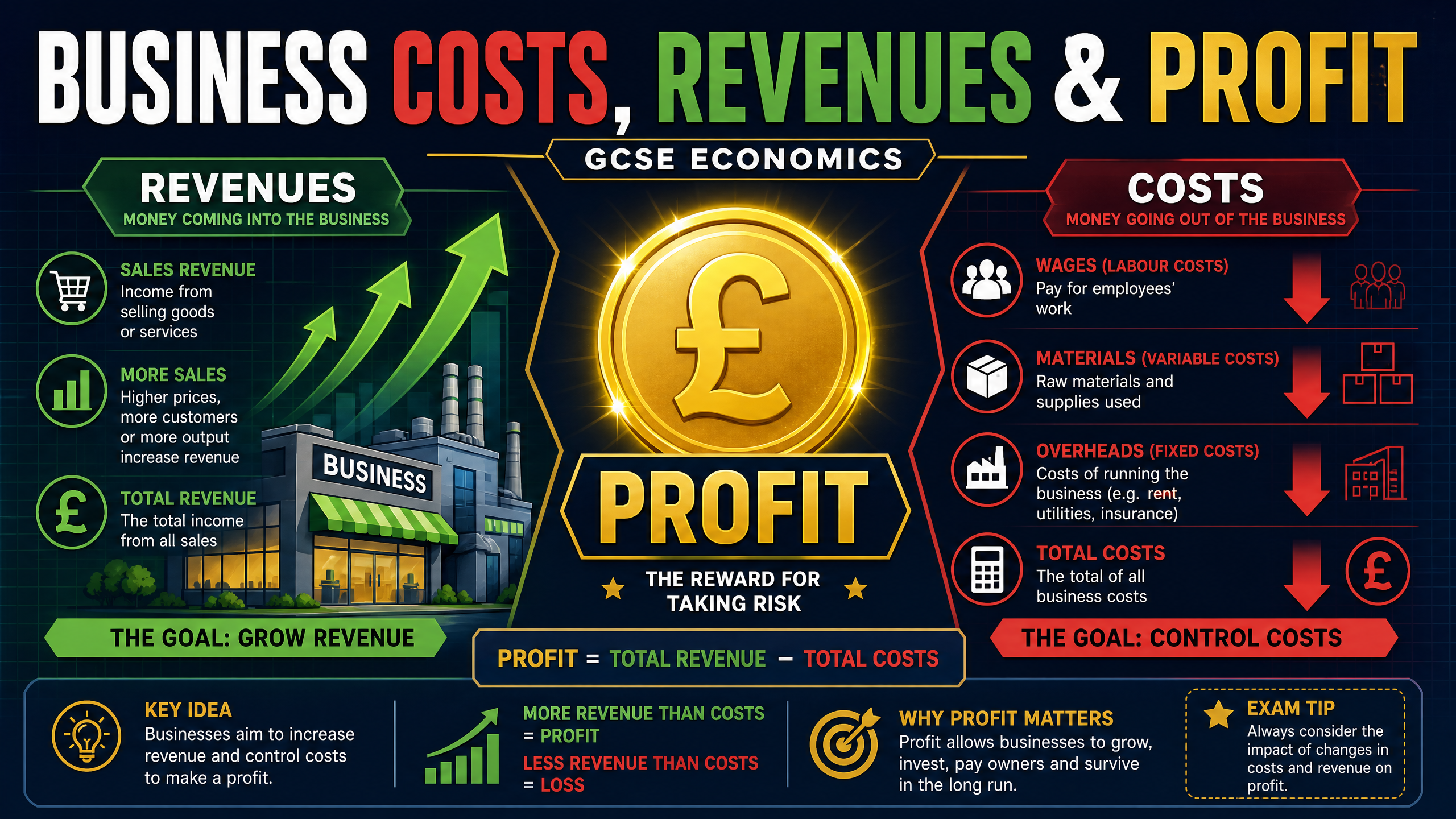 Business Costs, Revenues & Profit