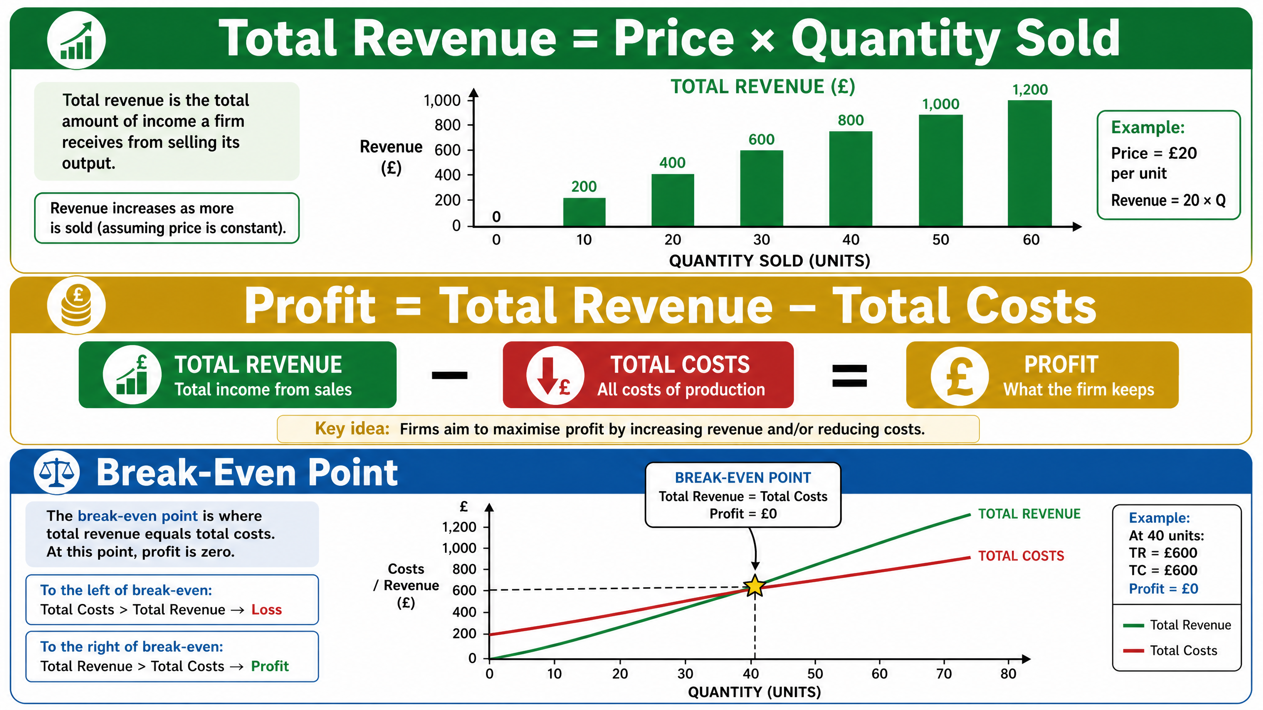 Revenue, Profit, and Break-Even Formulas