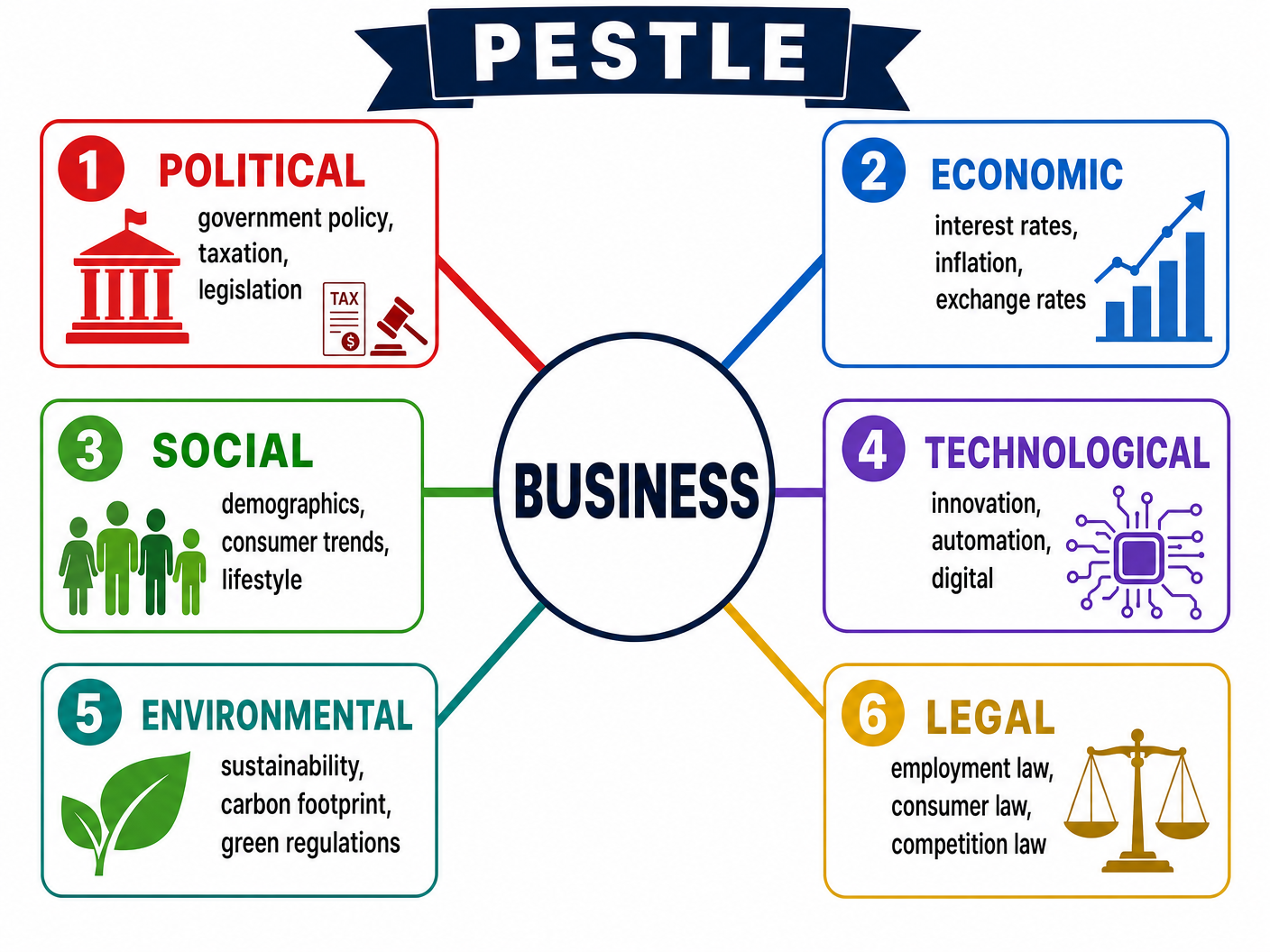 The PESTLE Framework