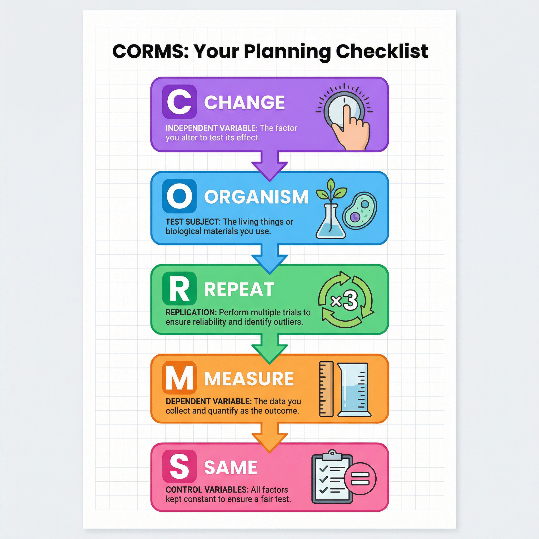 CORMS: Your essential planning checklist for every experiment